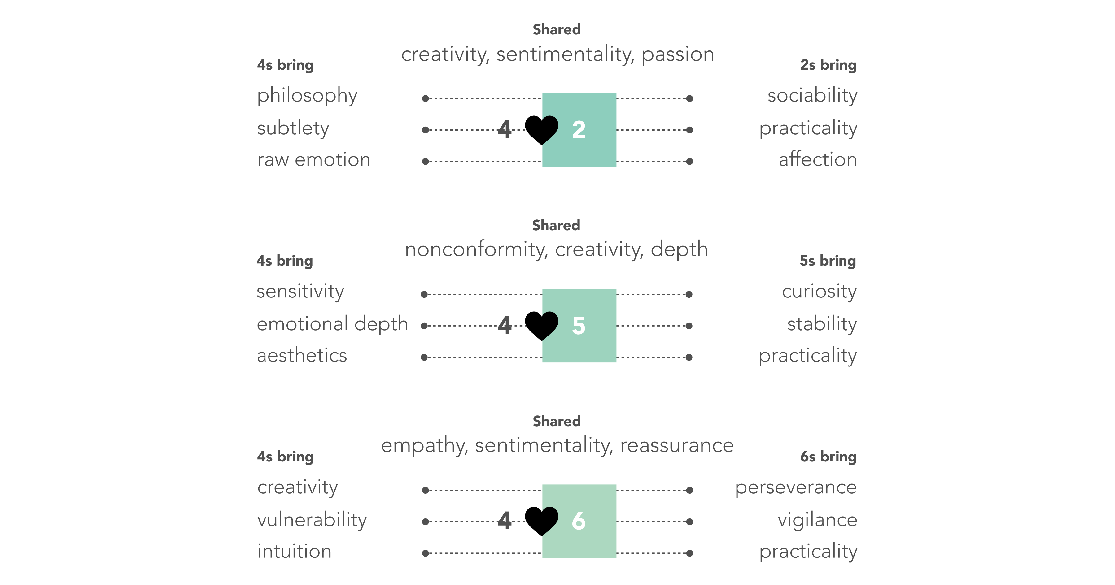 4s and 2s share creativity, sentimentality, passion. 4s bring philosophy, subtlety, raw emotion, while 2s bring sociability, practicality, affection. 4s and 5s share nonconformity, creativity, depth. 4s bring sensitivity, emotional depth, aesthetics, while 5s bring curiosity, stability, practicality. 4s and 6s share empathy, sentimentality, reassurance. 4s bring creativity, vulnerability, intuition, while 6s bring perseverance, vigilance, practicality.