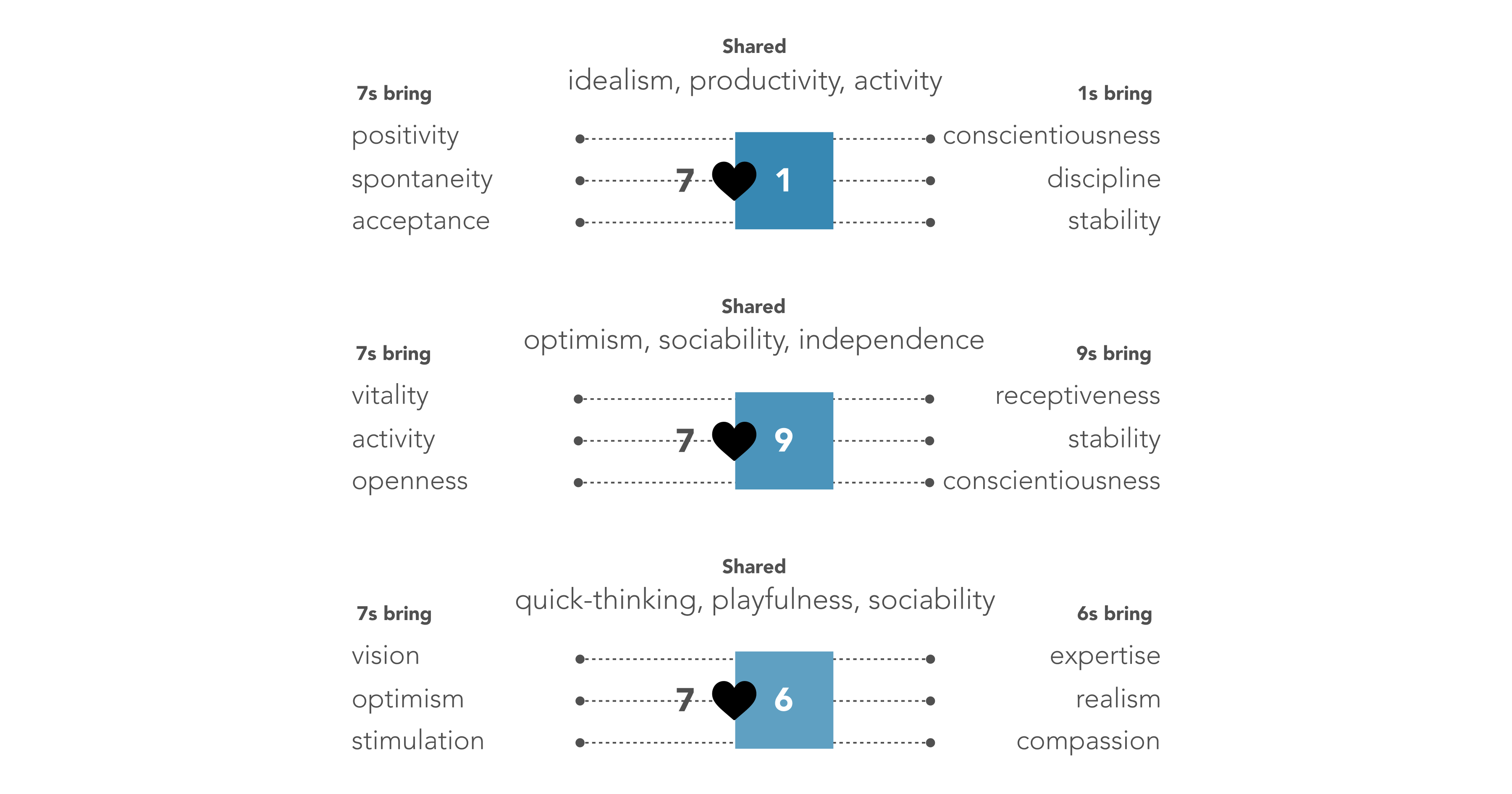 7s and 1s share idealism, productivity, activity. 7s bring positivity, spontaneity, acceptance. 1s bring conscientiousness, discipline, stability. 7s and 9s share optimism, sociability, independence. 7s bring vitality, activity, openness. 9s bring receptiveness, stability, conscientiousness. 7s and 6s share quick thinking, playfulness, sociability. 7s bring vision, optimism, stimulation. 6s bring expertise, realism, compassion.