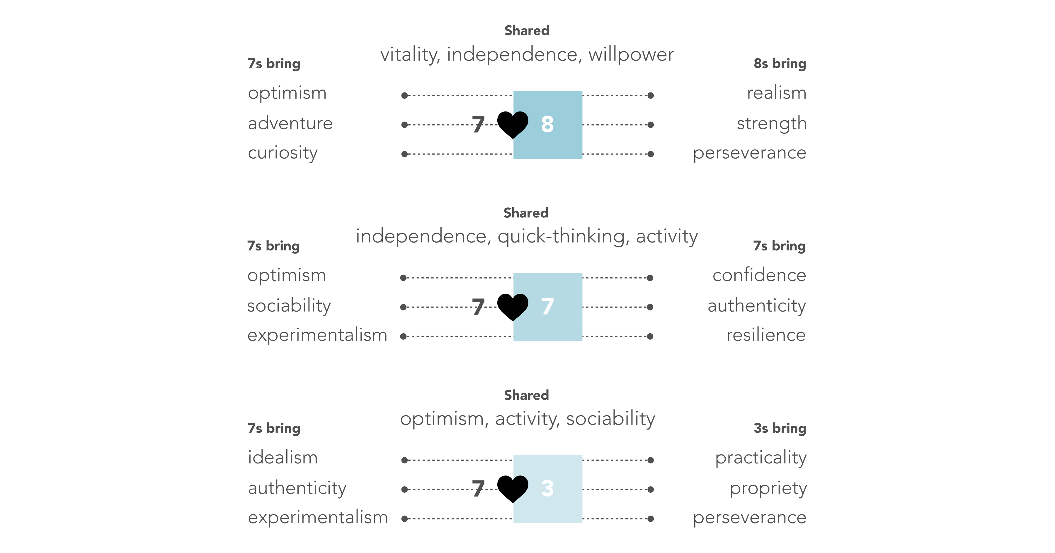 7s and 8s share vitality, independence, willpower. 7s bring optimism, adventure, curiosity, while 8s bring realism, strength, perseverance. 7s and 7s share independence, quick thinking, activity. 7s bring optimism, sociability, experimentalism, while 7s bring confidence, authenticity, and resilience. 7s and 3s share optimism, activity, sociability. 7s bring idealism, authenticity, experimentalism, while 3s bring practicality, propriety, perseverance.