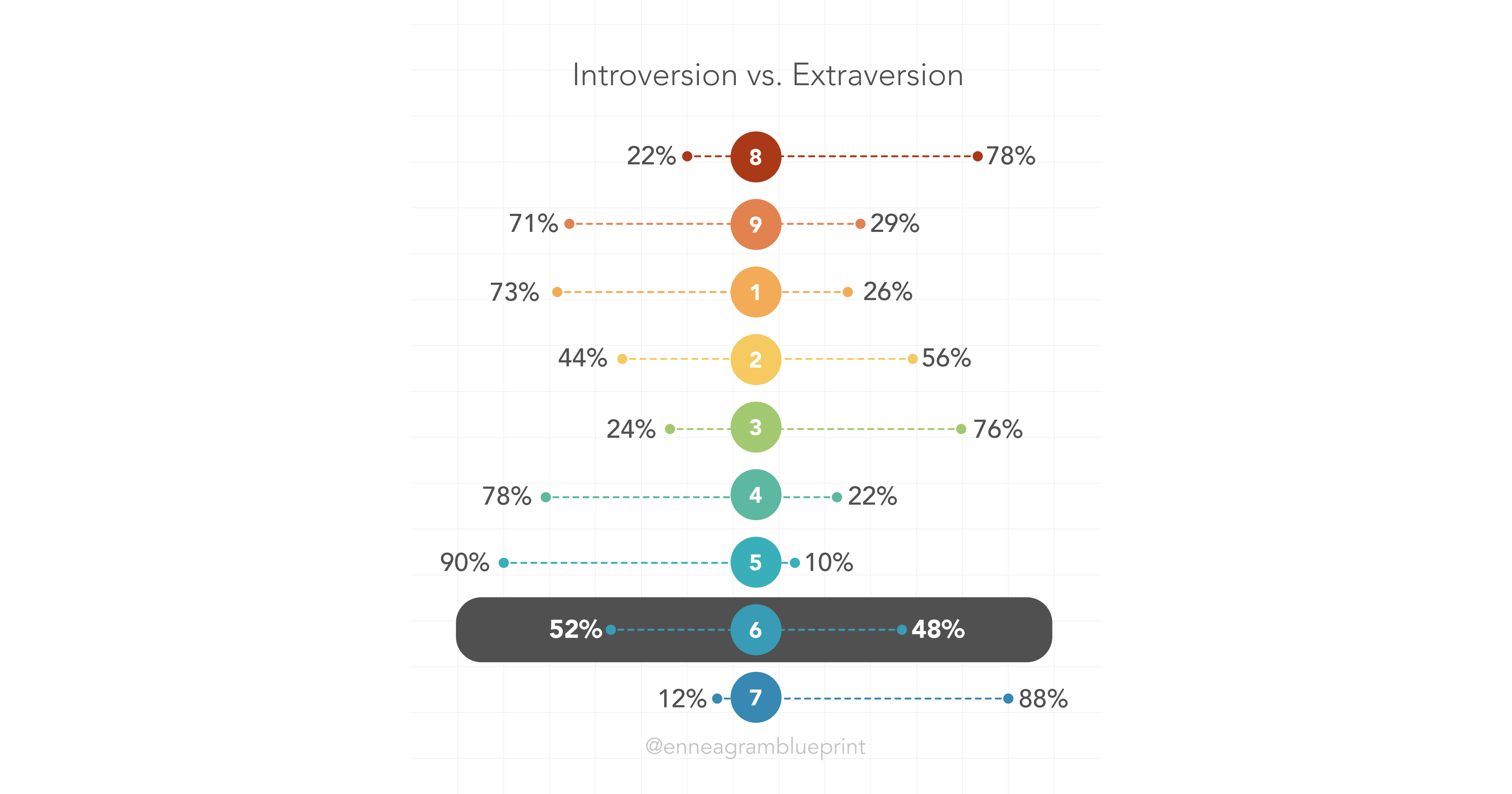 Chart comparing introversion/extraversion ratios for different Enneagram types. Type 8: 22% introverts, 78% extraverts. Type 9: 71% introverts, 29% extraverts. Type 1: 73% introverts, 26% extraverts. Type 2: 44% introverts, 56% extraverts. Type 3: 24% introverts, 76% extraverts. Type 4: 78% introverts, 22% extraverts. Type 5: 90% introverts, 10% extraverts. Type 6: 52% introverts, 48% extraverts. Type 7: 12% introverts, 88% extraverts.