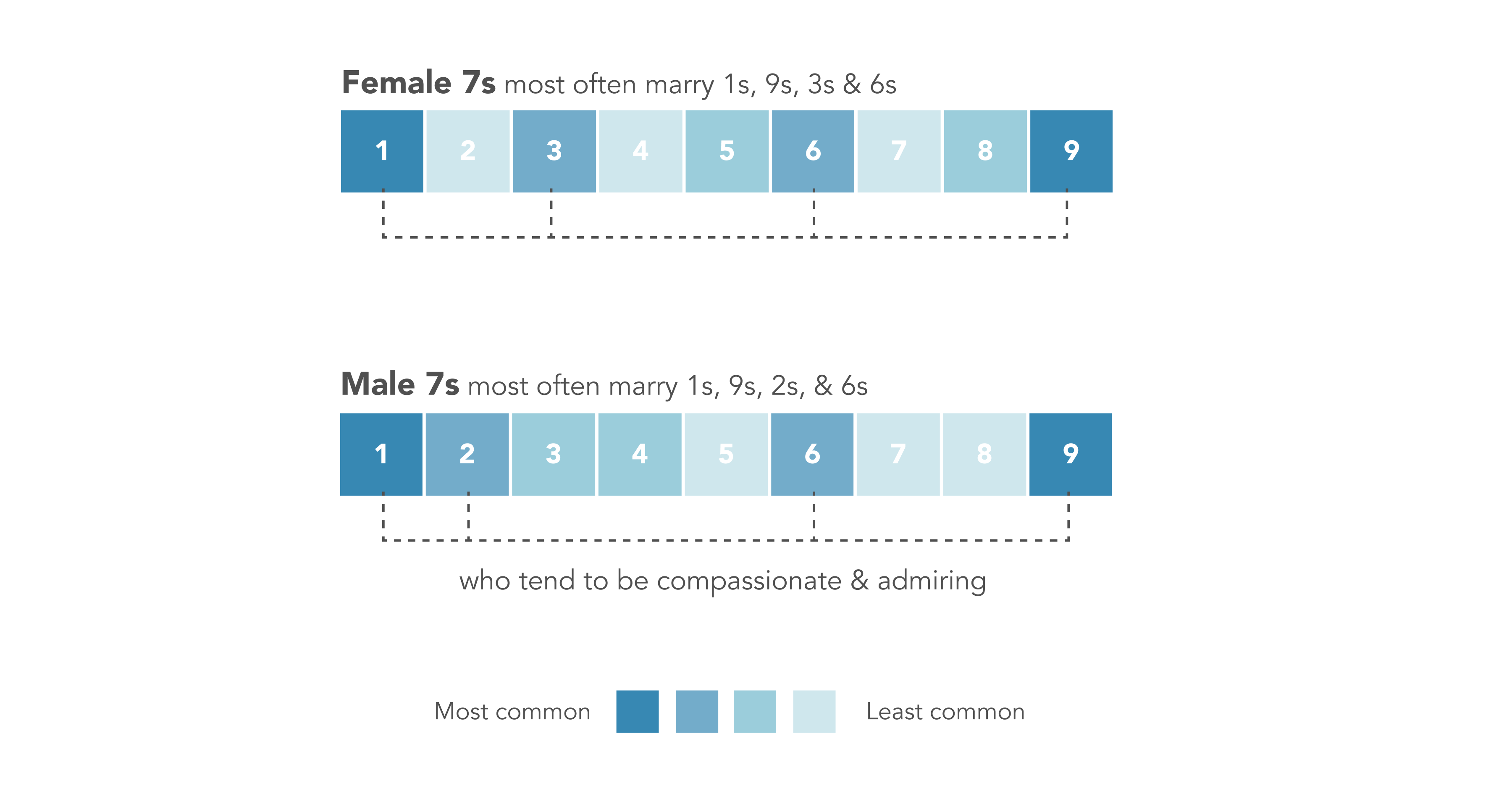 The marriage data we compiled and analyzed was broken down by gender, with Female 7s most often marrying 1s, 9s, 3s, and 6s, and Male 7s most often marrying 1s, 9s, 2s, and 6s (in that order). 