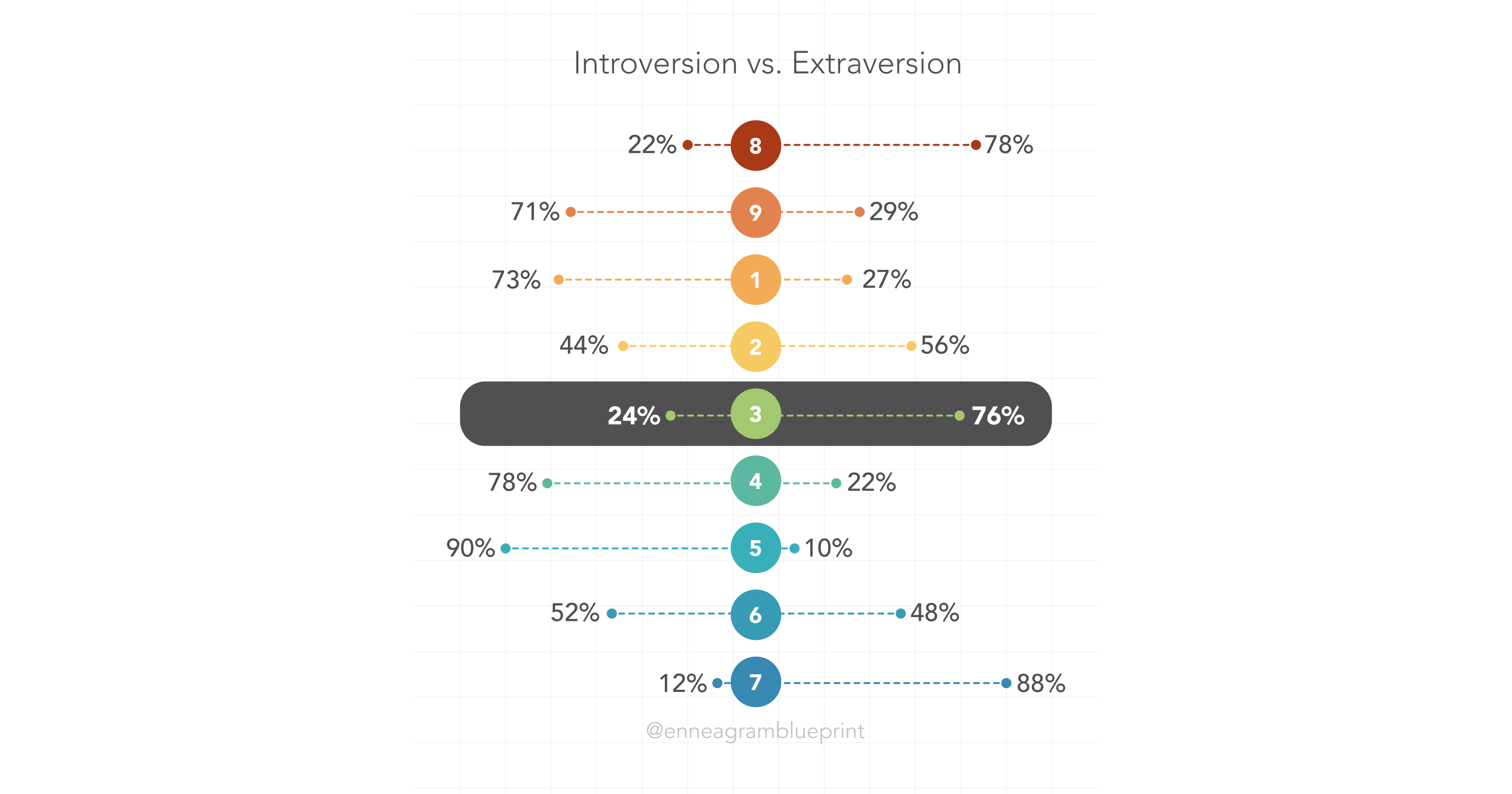 Chart comparing introversion/extraversion ratios for different Enneagram types. Type 8: 22% introverts, 78% extraverts. Type 9: 71% introverts, 29% extraverts. Type 1: 73% introverts, 26% extraverts. Type 2: 44% introverts, 56% extraverts. Type 3: 24% introverts, 76% extraverts. Type 4: 78% introverts, 22% extraverts. Type 5: 90% introverts, 10% extraverts. Type 6: 52% introverts, 48% extraverts. Type 7: 12% introverts, 88% extraverts.