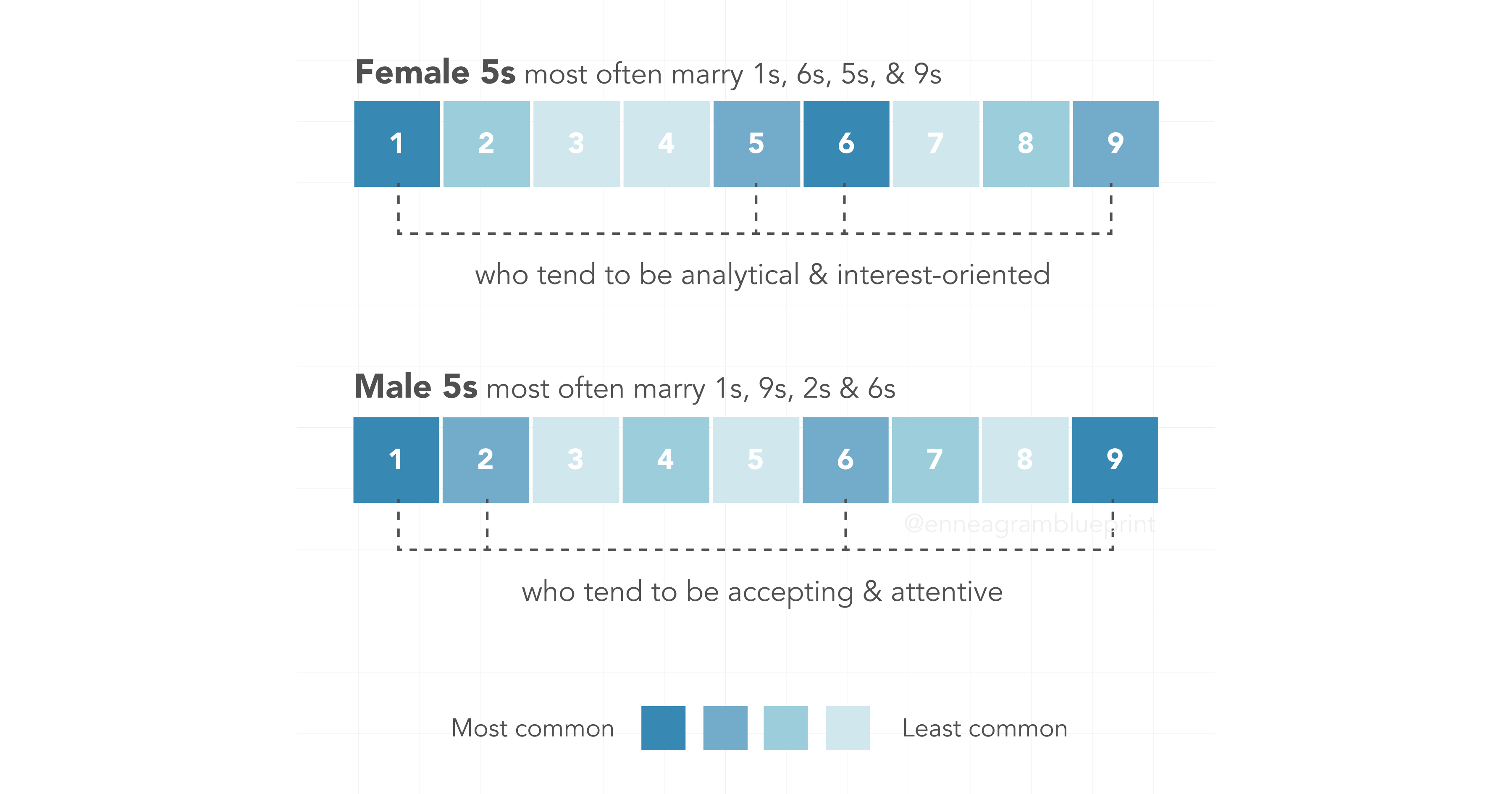 Female 5s most often marrying 1s, 6s, 5s, and 9s, and Male 5s most often marrying 1s, 9s, 2s, and 6s (in that order). 