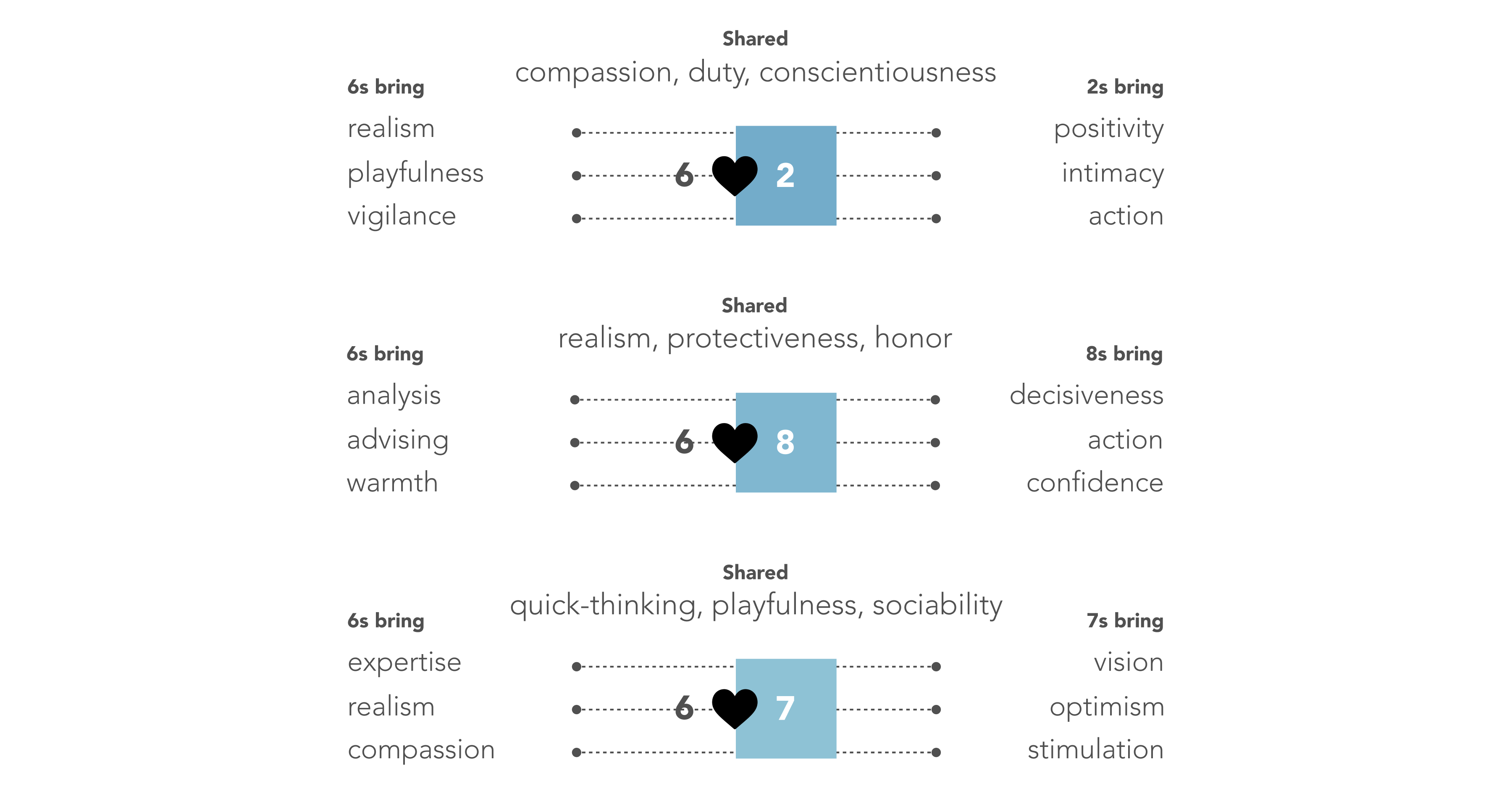 6s and 2s share compassion, duty, conscientiousness. 6s bring realism, playfulness, vigilance, while 2s bring positivity, intimacy, action. 6s and 8s share realism, protectiveness, honor. 6s bring analysis, advising, warmth, while 8s bring decisiveness, action, confidence. 6s and 7s share quick thinking, playfulness, sociability. 6s bring expertise, realism, compassion, while 7s bring vision, optimism, stimulation.