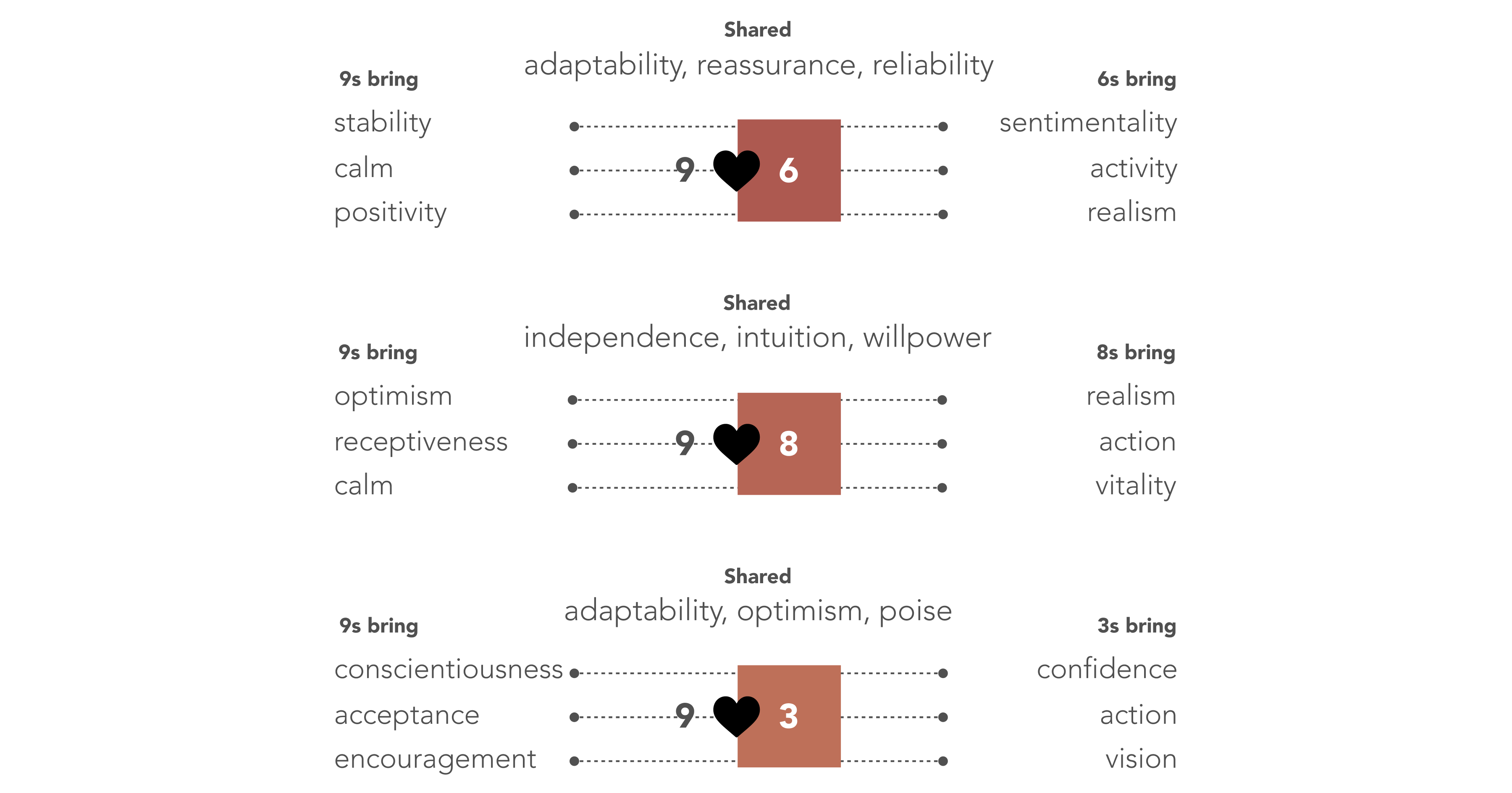 9s and 6s share adaptability, reassurance, reliability. 9s bring stability, calm, positivity, while 6s bring sentimentality, activity, realism. 9s and 8s share independence, intuition, willpower. 9s bring optimism, receptiveness, calm, while 8s bring realism, action, vitality. 9s and 3s share adaptability, optimism, poise. 9s bring conscientiousness, acceptance, encouragement, while 3s bring confidence, action, vision.