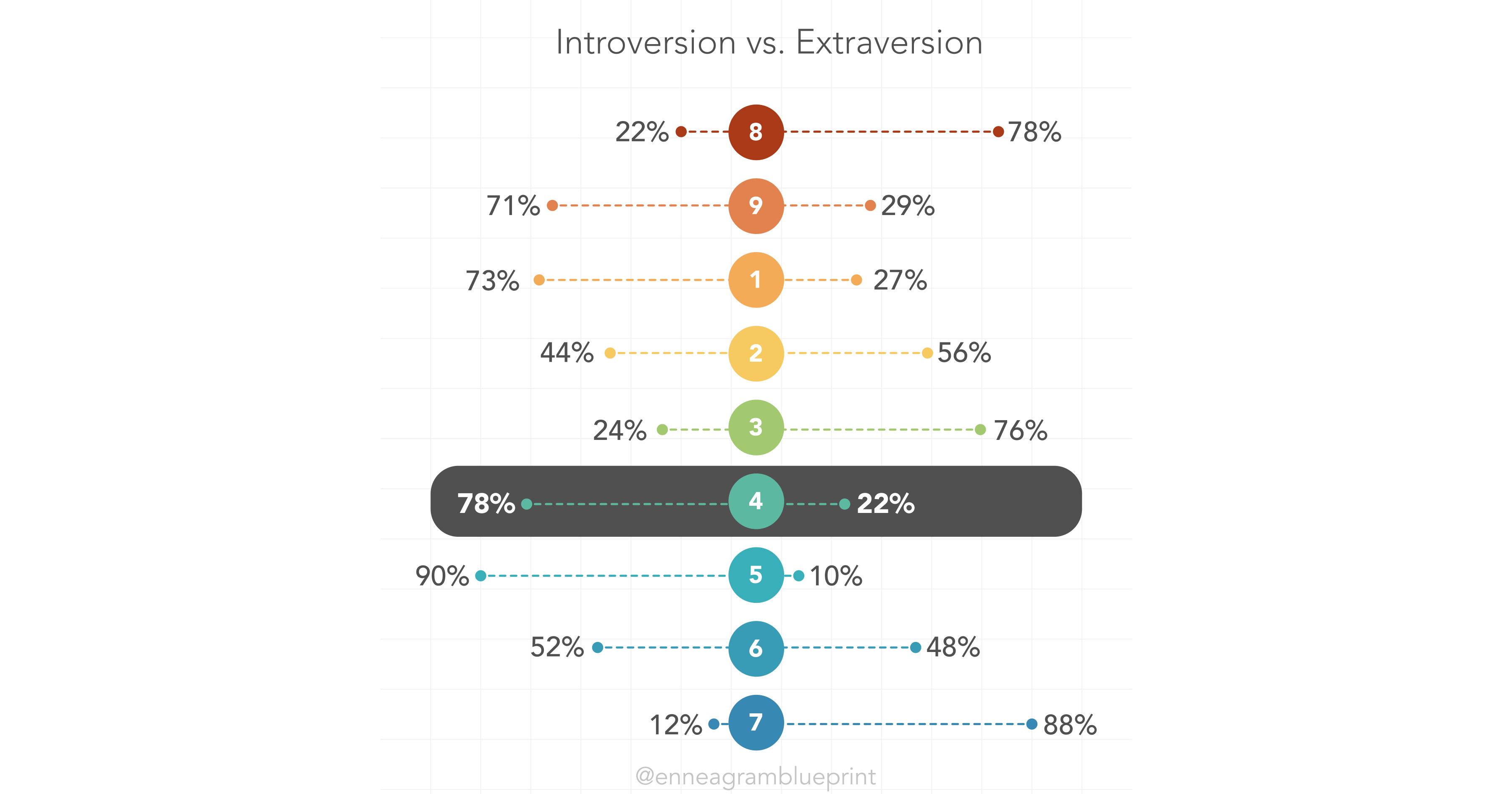 Chart comparing introversion/extraversion ratios for different Enneagram types. Type 8: 22% introverts, 78% extraverts. Type 9: 71% introverts, 29% extraverts. Type 1: 73% introverts, 26% extraverts. Type 2: 44% introverts, 56% extraverts. Type 3: 24% introverts, 76% extraverts. Type 4: 78% introverts, 22% extraverts. Type 5: 90% introverts, 10% extraverts. Type 6: 52% introverts, 48% extraverts. Type 7: 12% introverts, 88% extraverts.