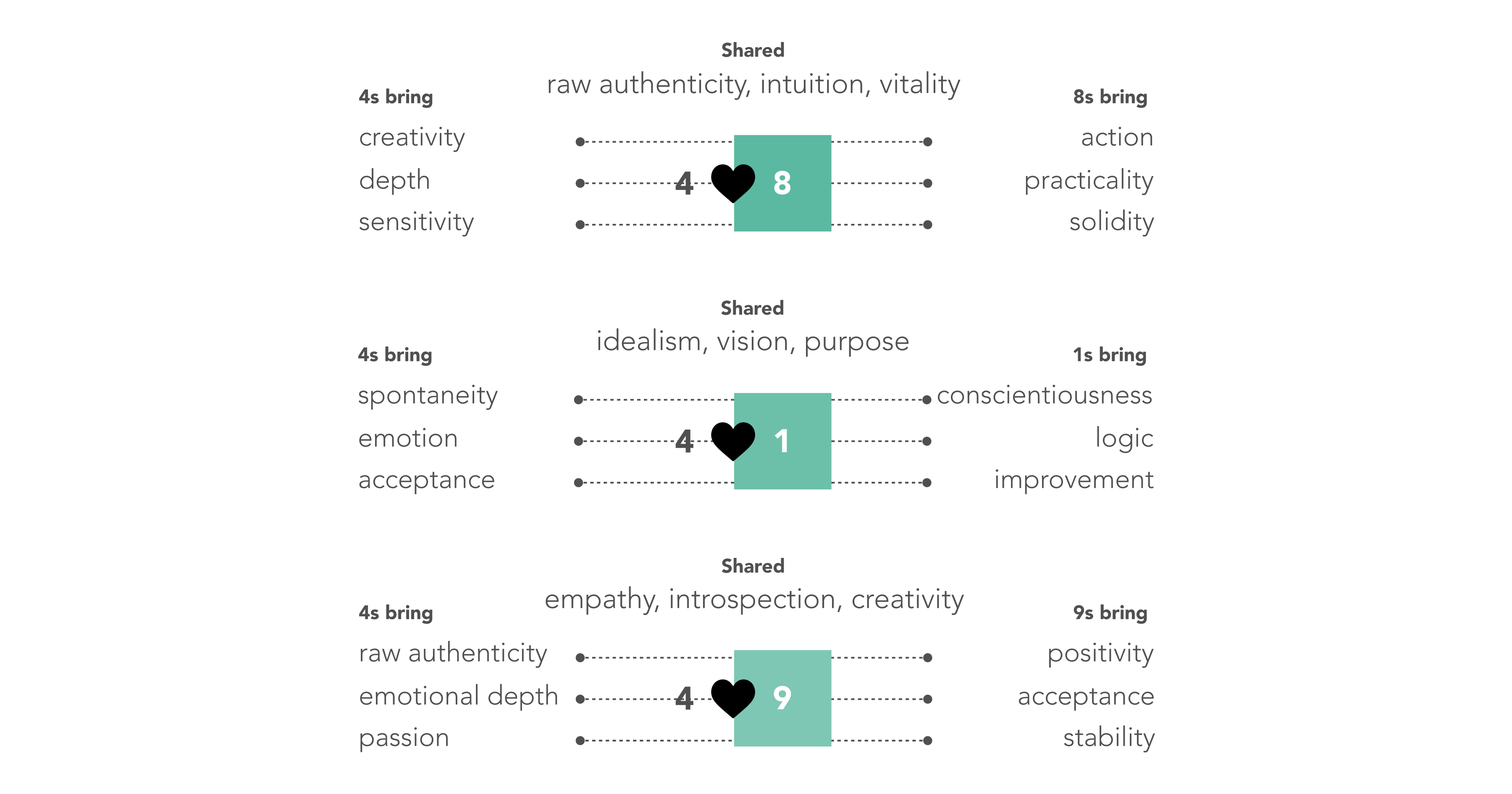 4s and 8s share raw authenticity, intuition, vitality. 4s bring creativity, depth, sensitivity, while 8s bring action, practicality, solidity. 4s and 1s share idealism, vision, purpose. 4s bring spontaneity, emotion, acceptance, while 1s bring conscientiousness, logic, improvement. 4s and 9s share empathy, introspection, creativity. 4s bring raw authenticity, emotional depth, passion, while 9s bring positivity, acceptance, stability.
