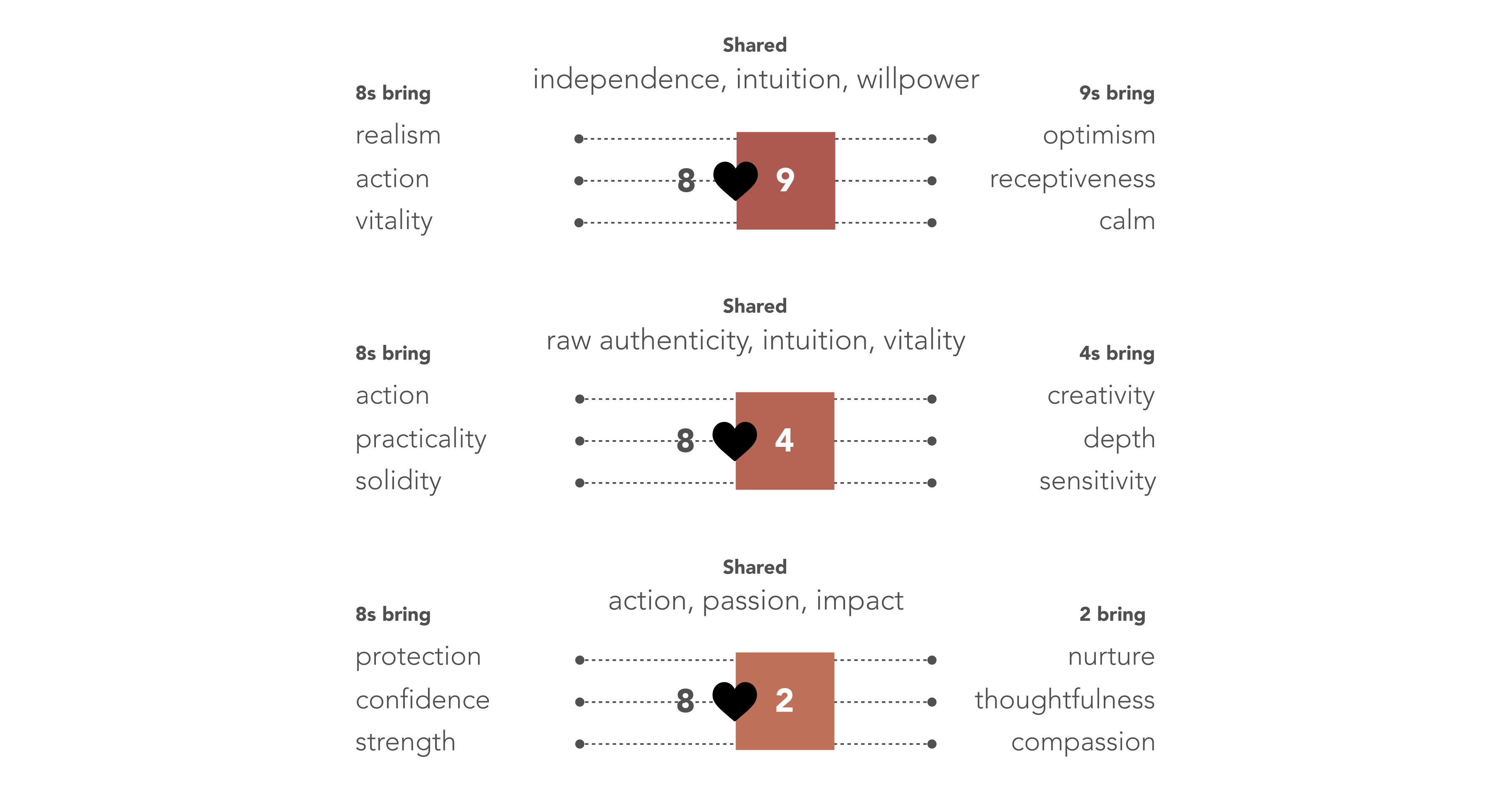 8s and 9s share independence, intuition, willpower. 8s bring realism, action, vitality, while 9s bring optimism, receptiveness, calm. 8s and 4s share raw authenticity, intuition, vitality. 8s bring action, practicality, solidity, while 4s bring creativity, depth, sensitivity. 8s and 2s share action, passion, impact. 8s bring protection, confidence, strength, while 2s bring nurture, thoughtfulness, compassion.
