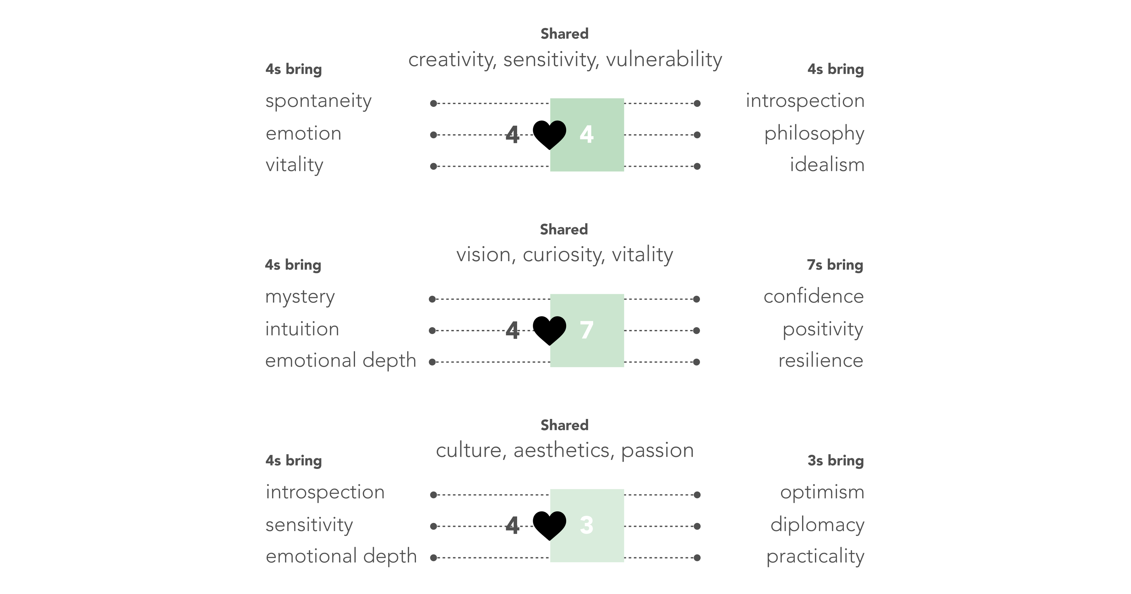 4s and 4s share creativity, sensitivity, vulnerability. 4s bring spontaneity, emotion, vitality, while other 4s bring introspection, philosophy, idealism. 4s and 7s share vision, curiosity, vitality. 4s bring mystery, intuition, emotional depth, while 7s bring confidence, positivity, resilience. 4s and 3s share culture, aesthetics, passion. 4s bring introspection, sensitivity, emotional depth, while 3s bring optimism, diplomacy, practicality.