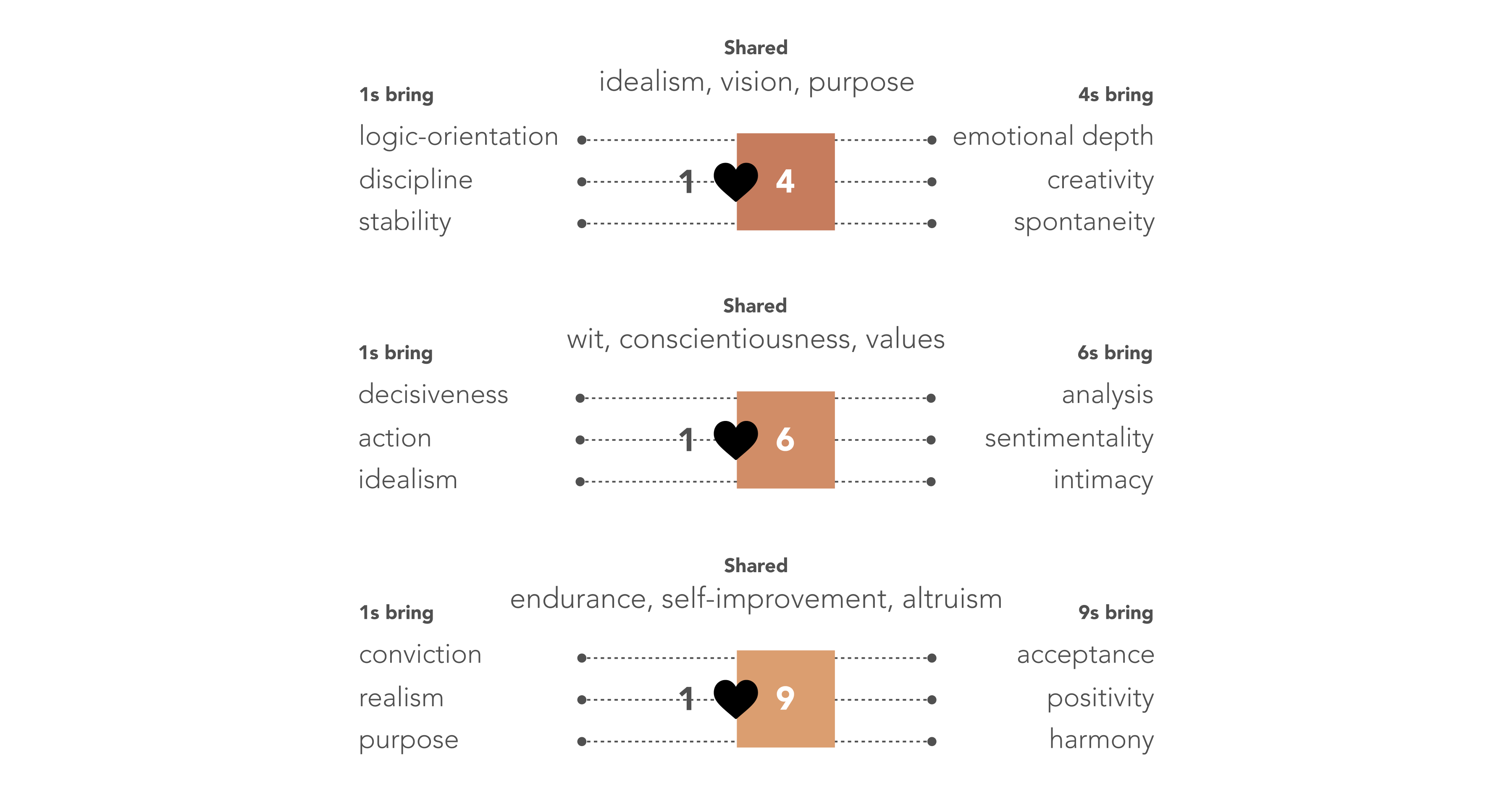 1s and 4s share idealism, vision, purpose. 1s bring logic-orientation, discipline, stability, while 4s bring emotional depth, creativity, spontaneity. 1s and 6s share wit, conscientiousness, vales. 1s bring decisiveness, action, idealism, while 6s bring analysis, sentimentality, intimacy. 1s and 9s share endurance, self-improvement, altruism. 1s bring conviction, realism, purpose, while 9s bring acceptance, positivity, harmony.