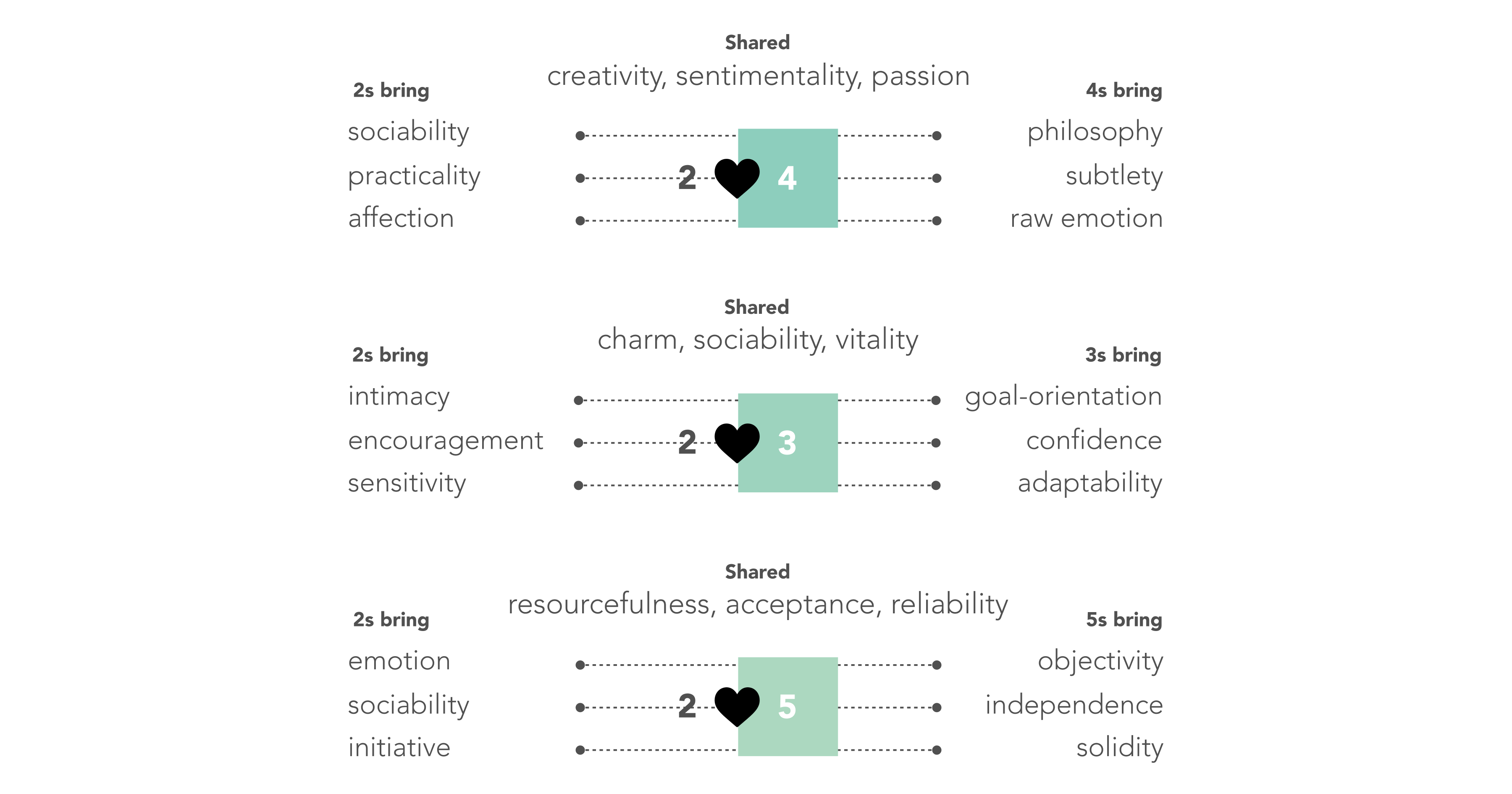 2s and 4s share creativity, sentimentality, passion. 2s bring sociability, practicality, affection, while 4s bring philosophy, subtlety, raw emotion. 2s and 3s share charm, sociability, vitality. 2s bring intimacy, encouragement, sensitivity, while 3s bring goal-orientation, confidence, adaptability. 2s and 5s share resourcefulness, acceptance, reliability. 2s bring emotion, sociability, initiative, while 5s bring objectivity, independence, solidity.