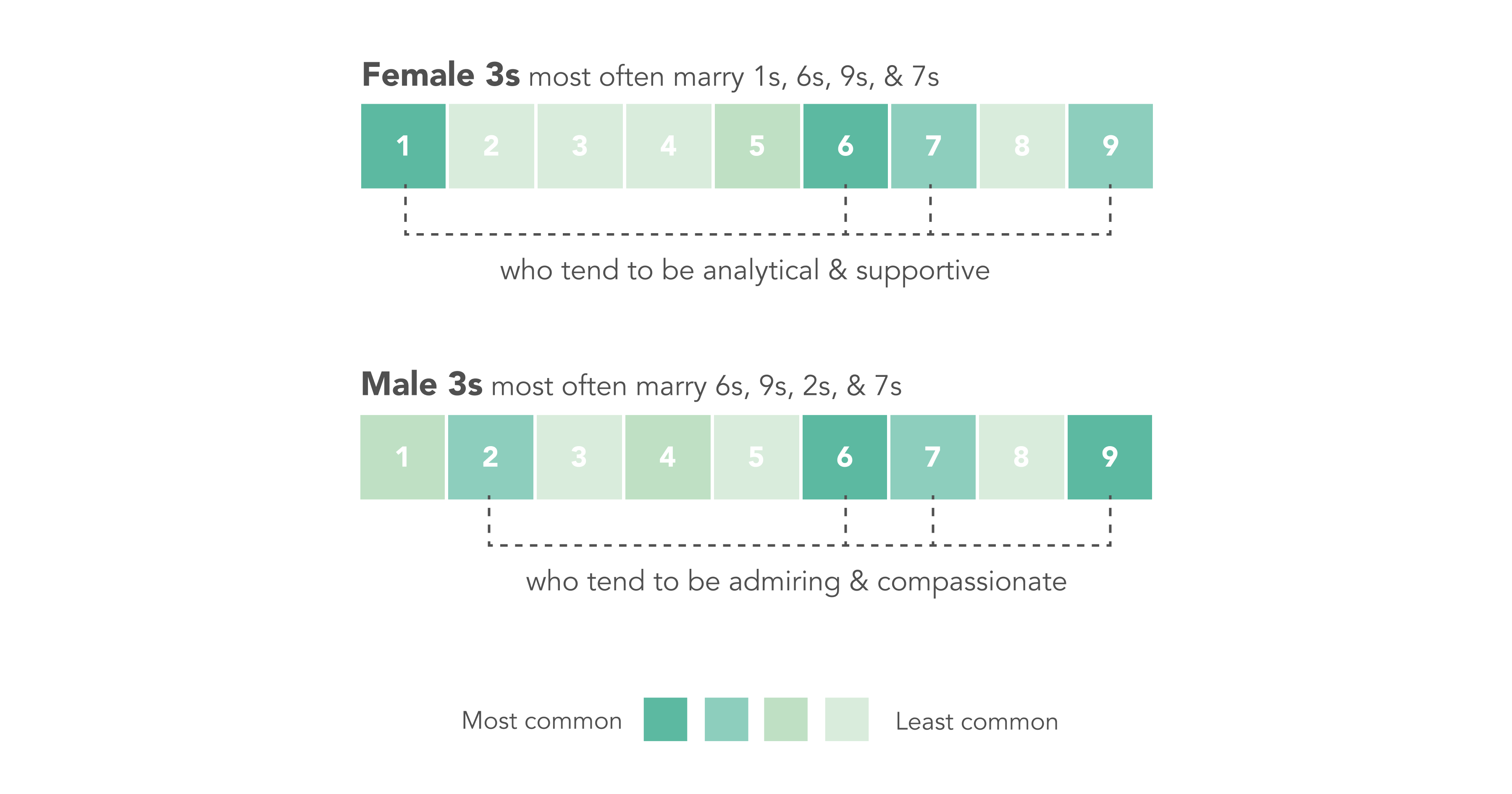 Female 3s most often marrying 1s, 6s, 9s, and 7s, and Male 5s most often marrying 6s, 9s, 2s, and 7s (in that order)