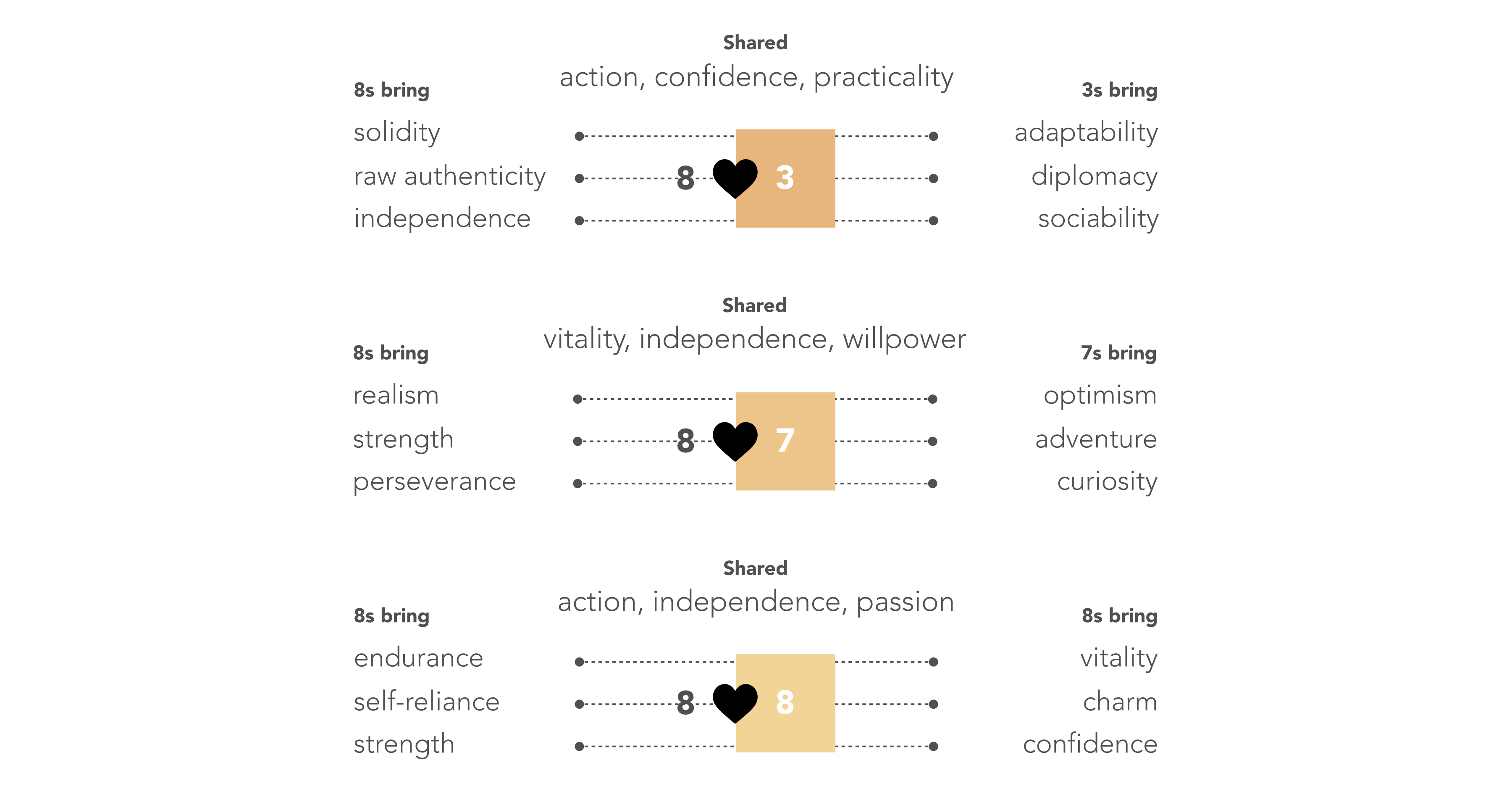8s and 3s share action, confidence, practicality. 8s bring solidity, raw authenticity, independence, while 3s bring adaptability, diplomacy, and sociability. 8s and 7s share vitality, independence, willpower. 8s bring realism, strength, perseverance, while 7s bring optimism, adventure, curiosity. 8s and 8s share action, independence, passion. 8s bring endurance, self-reliance, strength, while other 8s bring vitality, charm, confidence.
