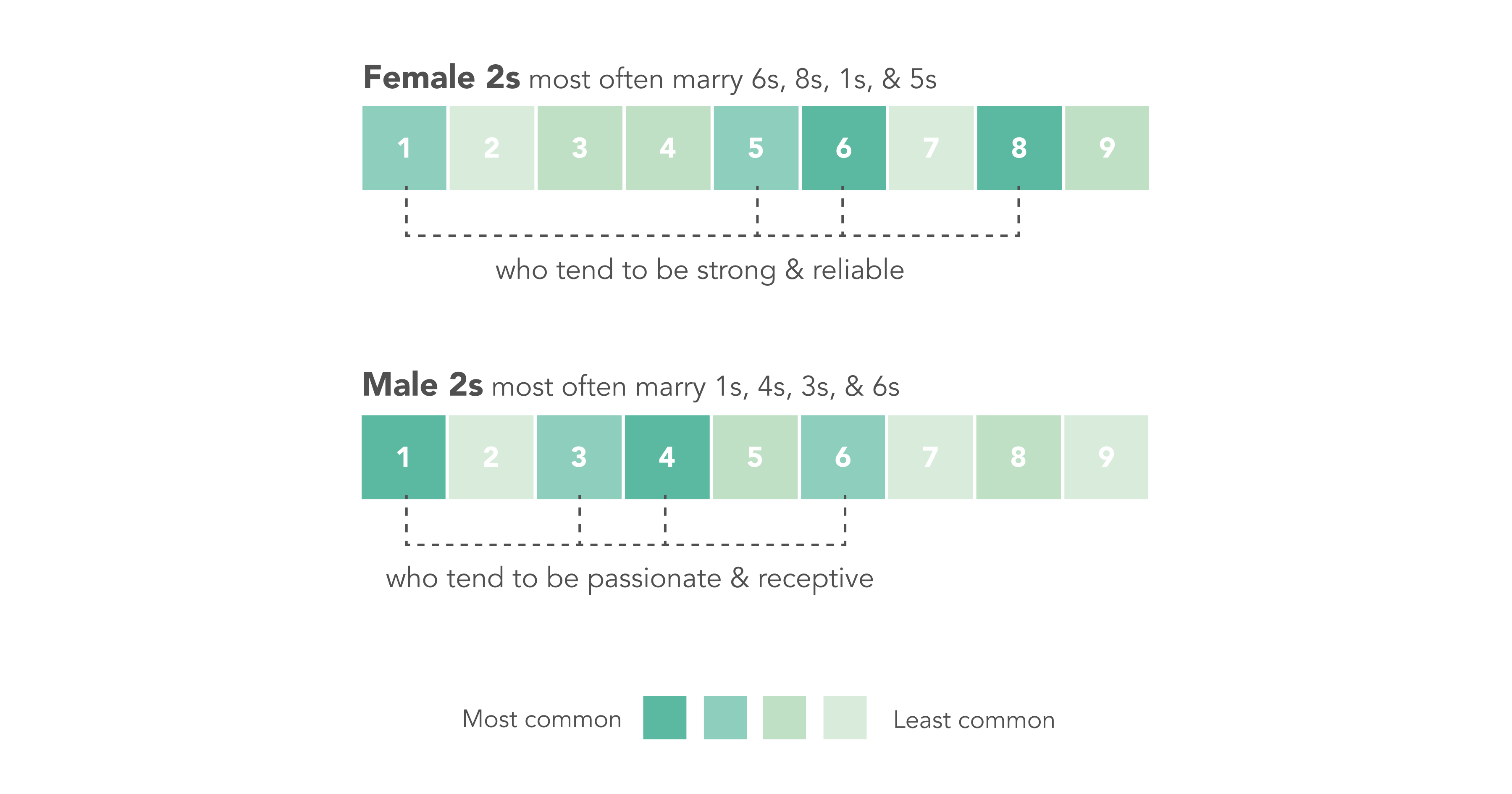 Female 2s most often marrying 6s, 8s, 1s, and 5s, and Male 2s most often marrying 1s, 4s, 3s, and 6s (in that order)