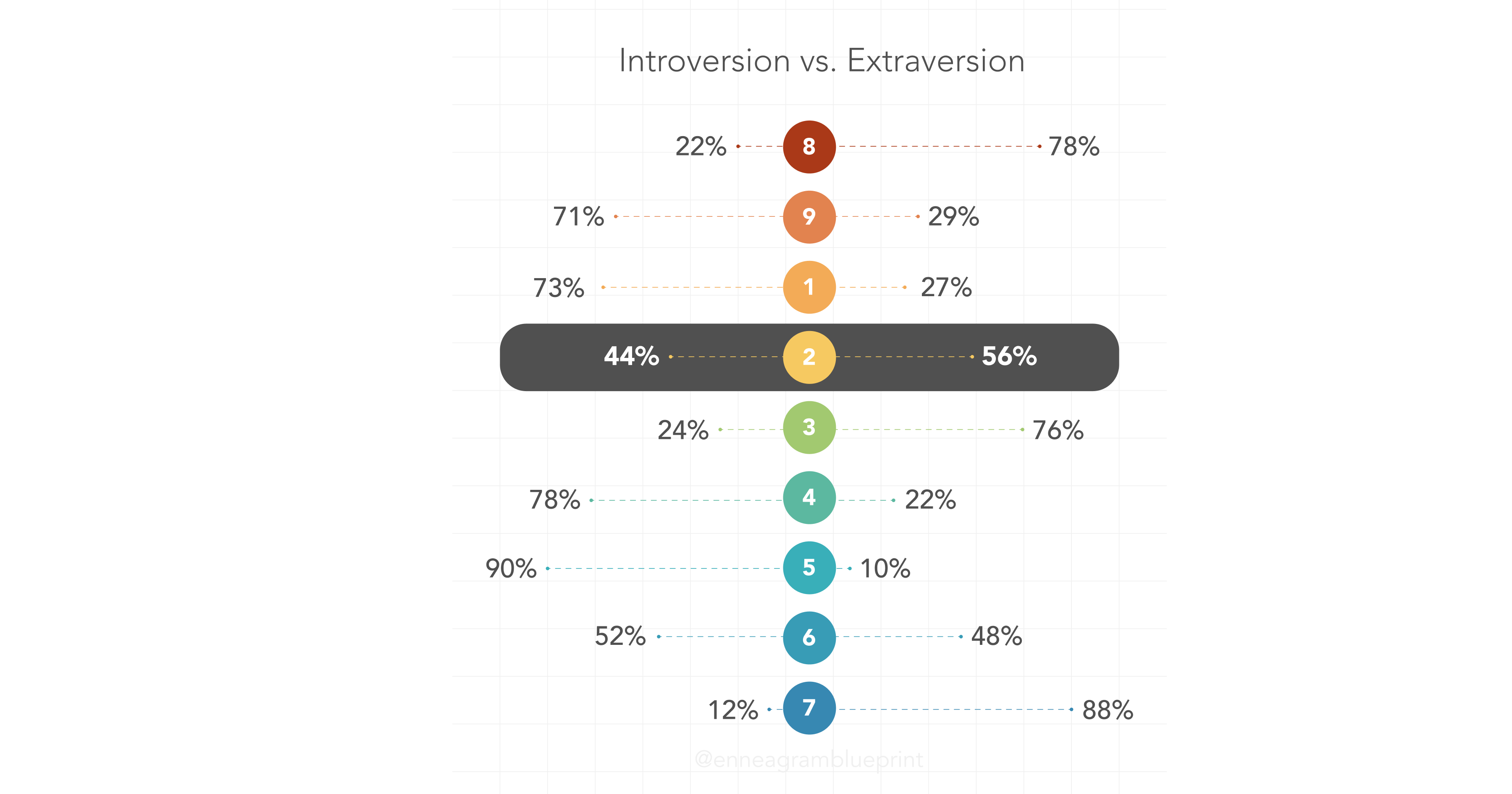 Are Enneagram type Twos more likely to be introverts or extraverts?