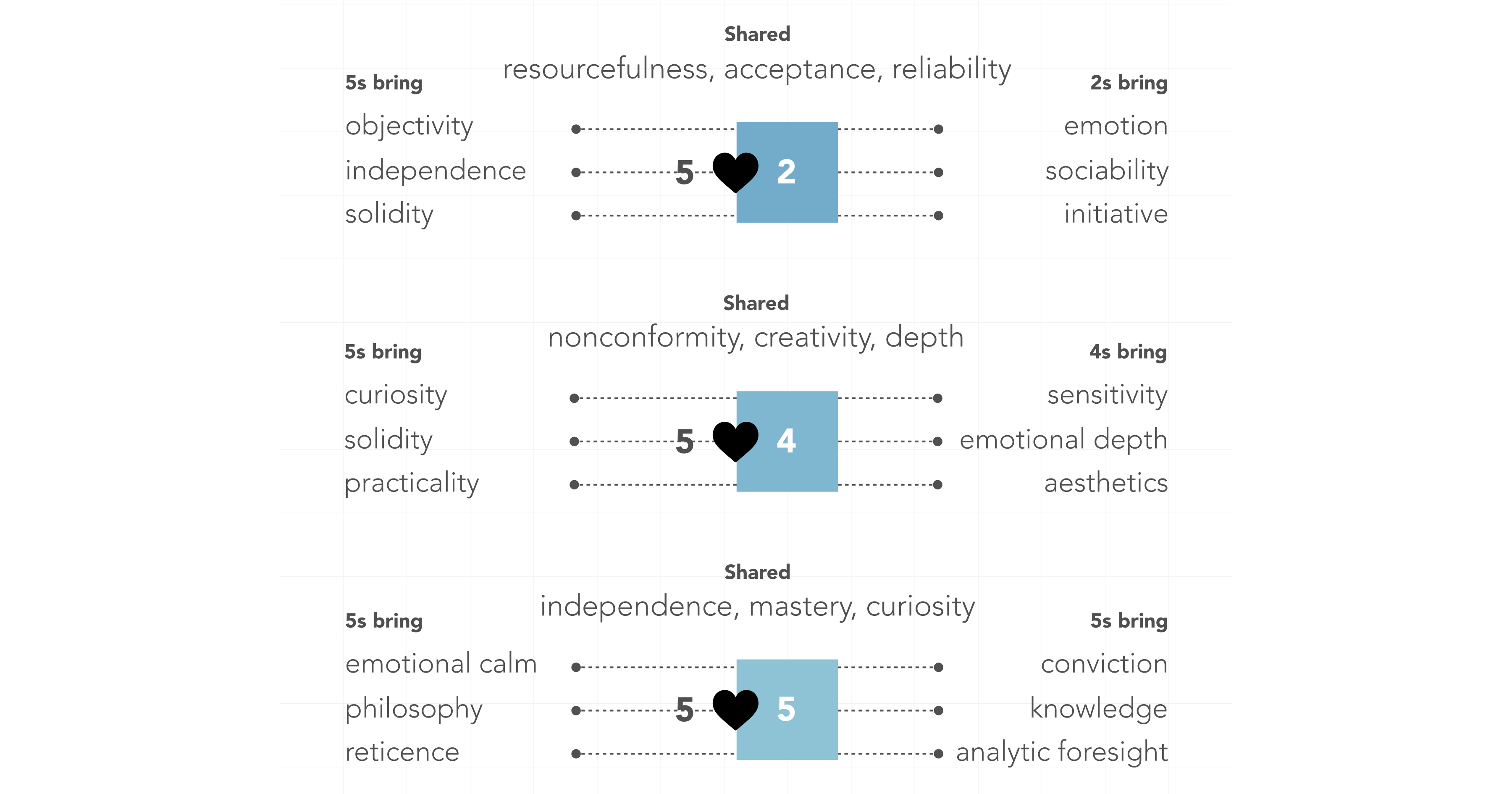 5s and 2s share resourcefulness, acceptance, reliability. 5s bring objectivity, independence, solidity. 2s bring emotion, sociability, initiative. 5s and 4s share nonconformity, creativity, depth. 5s bring curiosity, solidity, practicality. 4s bring sensitivity, emotional depth, aesthetics. 5s and 5s share independence, mastery, curiosity. 5s bring emotional calm, philosophy, reticence. 5s bring conviction, knowledge, analytic foresight.