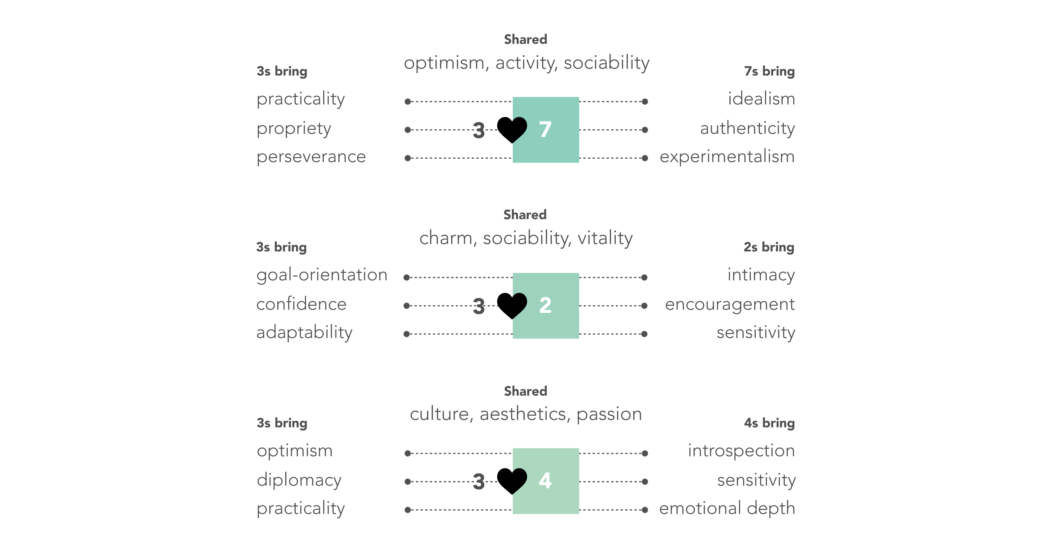 3s and 7s share optimism, activity, sociability. 3s bring practicality, propriety, perseverance, while 7s bring idealism, authenticity, experimentalism. 3s and 2s share charm, sociability, vitality. 3s bring goal-orientation, confidence, adaptability, while 2s bring intimacy, encouragement, sensitivity. 3s and 4s share culture, aesthetics, passion. 3s bring optimism, diplomacy, practicality, while 4s bring introspection, sensitivity, emotional depth.