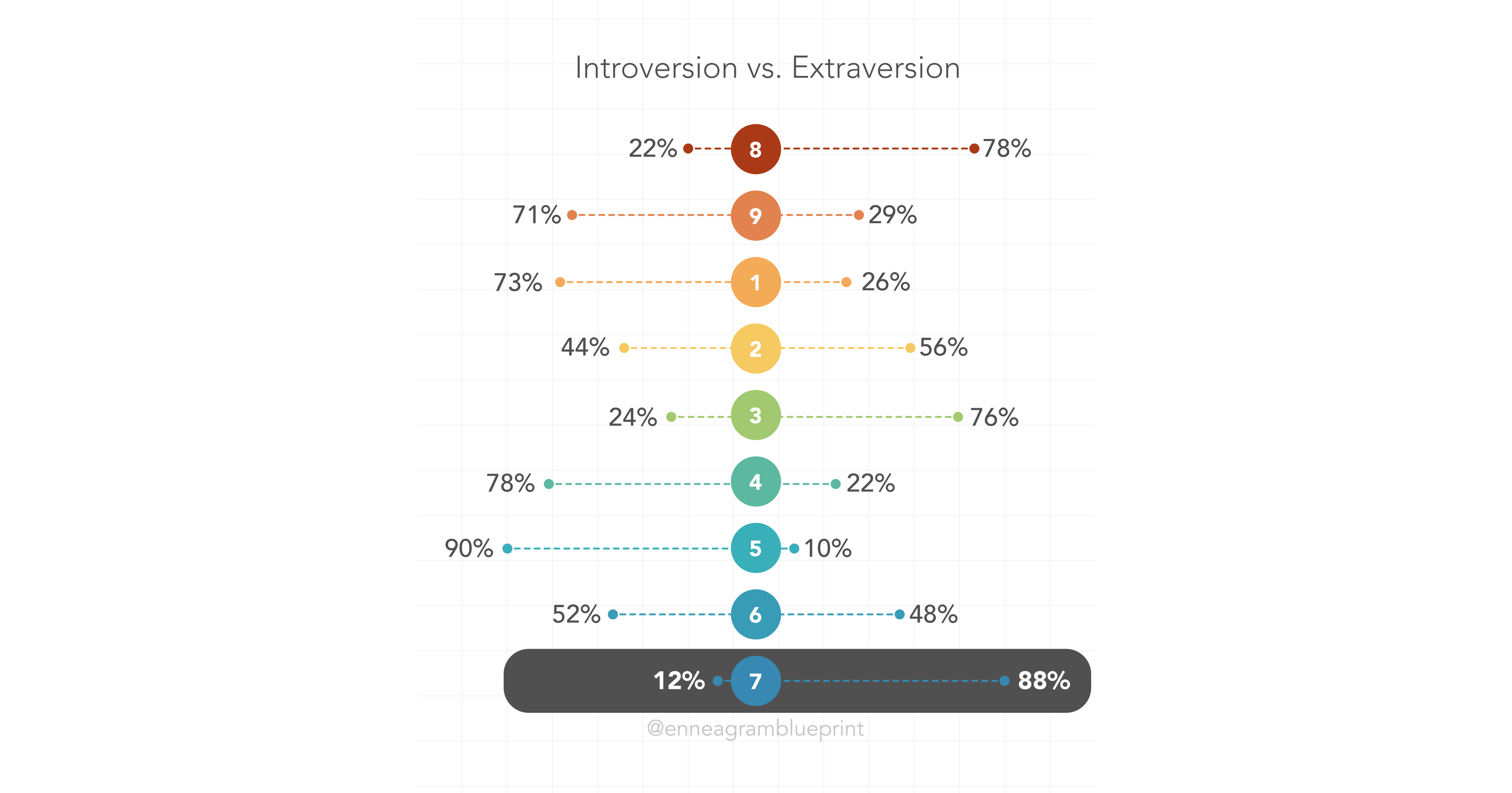 Chart comparing introversion/extraversion ratios for different Enneagram types. Type 8: 22% introverts, 78% extraverts. Type 9: 71% introverts, 29% extraverts. Type 1: 73% introverts, 26% extraverts. Type 2: 44% introverts, 56% extraverts. Type 3: 24% introverts, 76% extraverts. Type 4: 78% introverts, 22% extraverts. Type 5: 90% introverts, 10% extraverts. Type 6: 52% introverts, 48% extraverts. Type 7: 12% introverts, 88% extraverts.