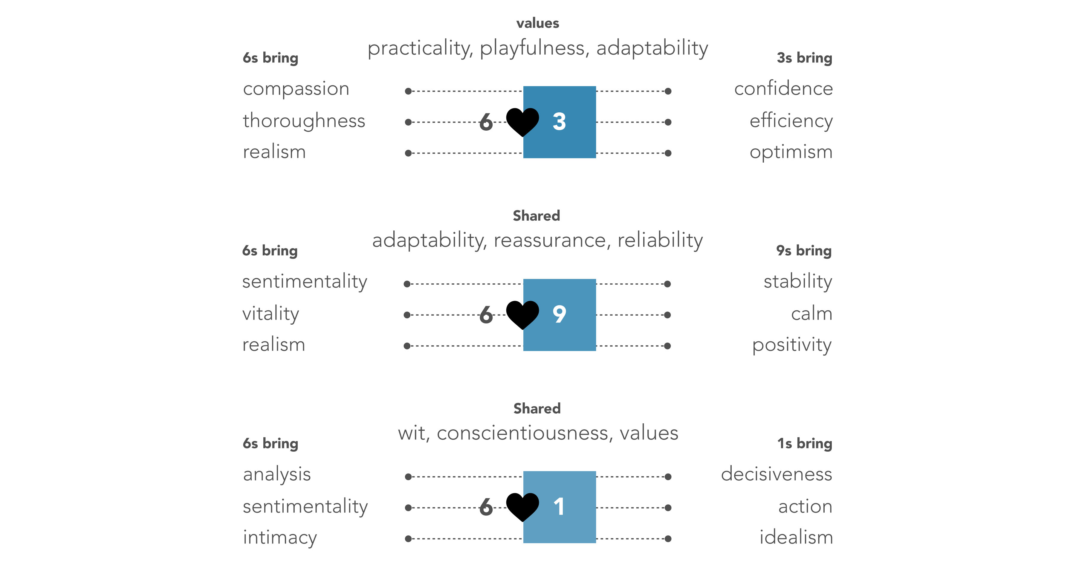 6s and 3s share practicality, playfulness, adaptability. 6s bring compassion, thoroughness,, realism. 3s bring confidence, efficiency, optimism. 6s and 9s share adaptability, reassurance, reliability. 6s bring sentimentality, vitality, realism, 9s bring stability, calm, positivity. 6s and 1s share wit, conscientiousness, values. 6s bring analysis, sentimentality, intimacy. 1s bring decisiveness, action, idealism.