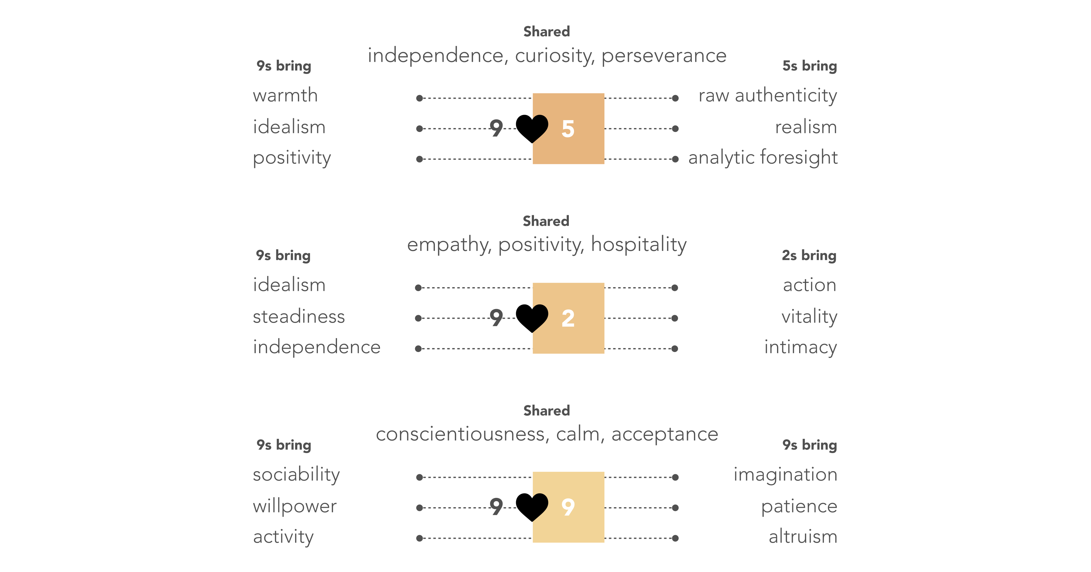 9s and 5s share independence, curiosity, perseverance. 9s bring warmth, idealism, positivity, while 5s bring raw authenticity, realism, analytic foresight. 9s and 2s share empathy, positivity, hospitality. 9s bring idealism, steadiness, independence, while 2s bring action, vitality, intimacy. 9s and 9s share conscientiousness, calm, acceptance. 9s bring sociability, willpower, activity, while the other 9s bring imagination, patience, altruism.