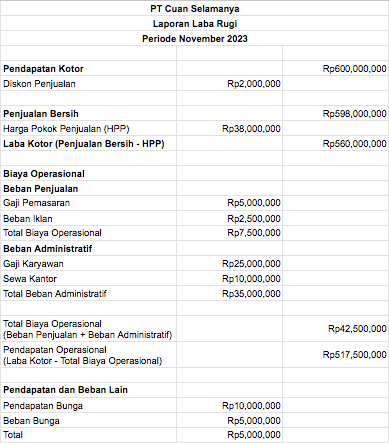 ⁠Laporan Laba Rugi Multiple-Step.