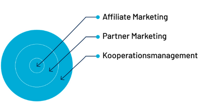 Abgrenzung von Affiliate Marketing zu den nächstgelegenen Marketingmodellen