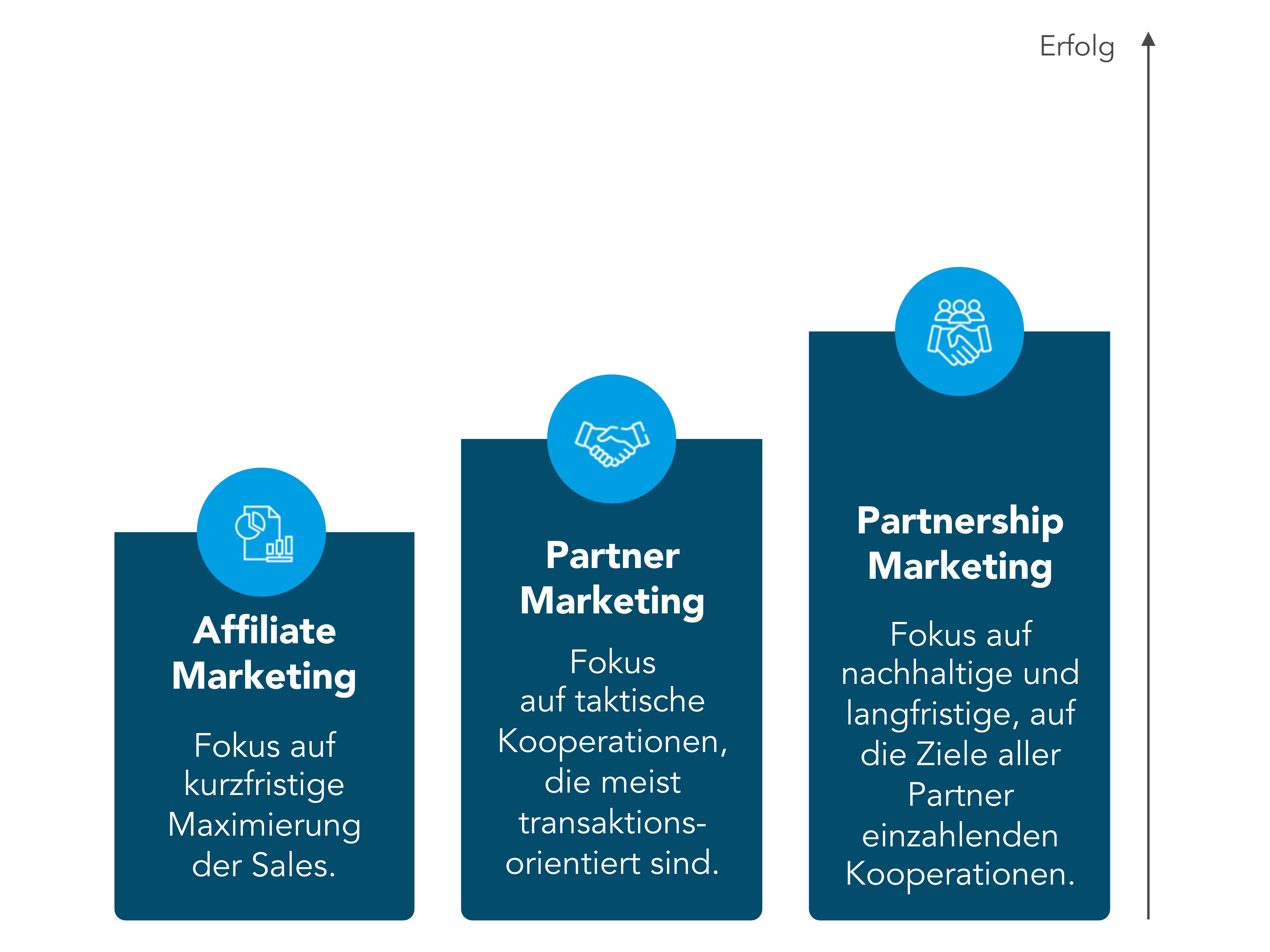 Schematische Darstellung der drei Stufen im Affiliate-Marketing: Partner & Partnership Marketing (mit zunehmendem Erfolg)