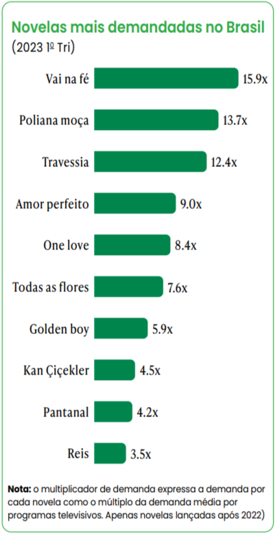 Novelas mais demandadas no Brasil (2023 Q1)