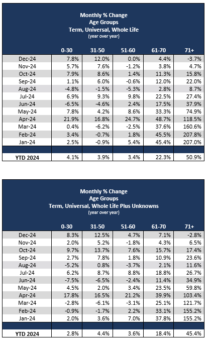 Monthly Percent Change Age Groups