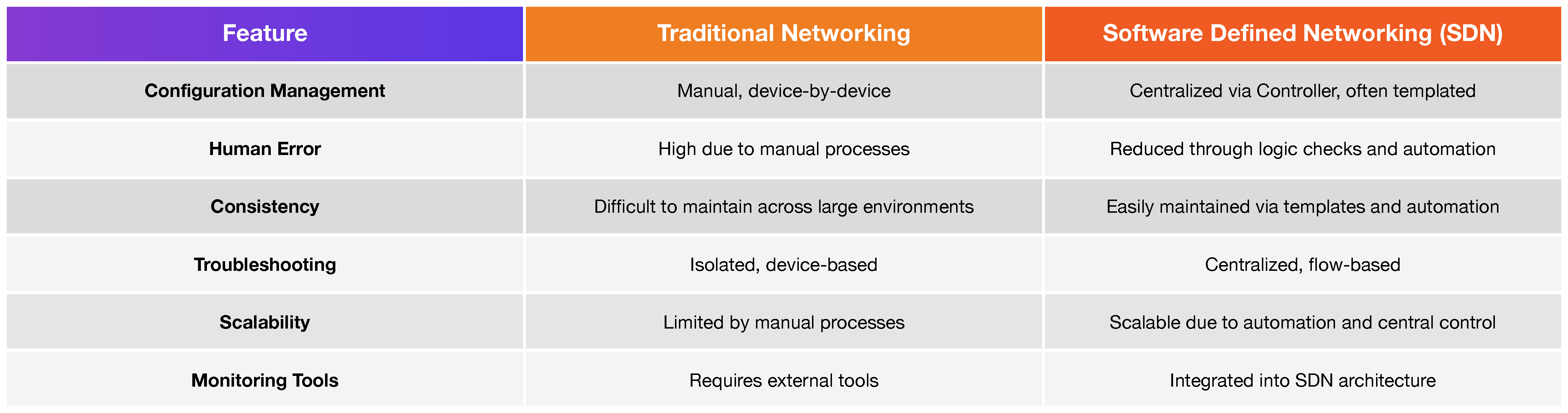 Software Defined Networking (SDN) vs. Traditional Networking Chart