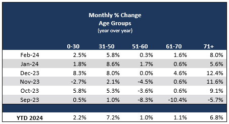 Monthly % Change Age Groups