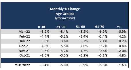 Monthly Percent Change Age Groups