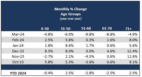 Monthly % Change Age Groups