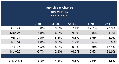 Monthly % change Age Groups (year-over-year)