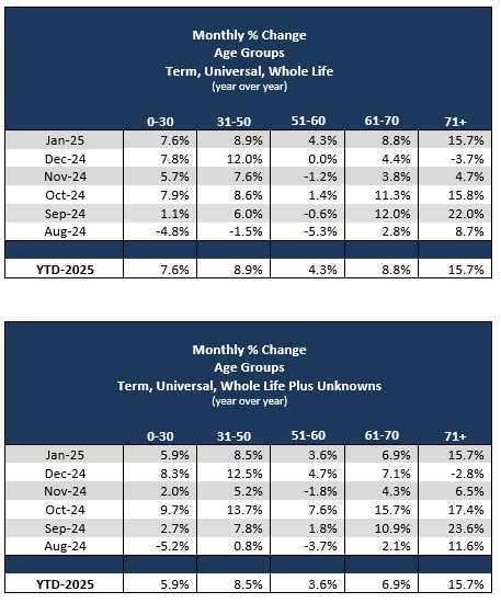 Monthly % Change Age Groups Term, Universal, Whole Life