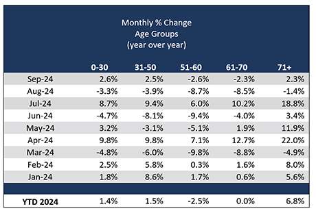 September Monthly Percent Change Age