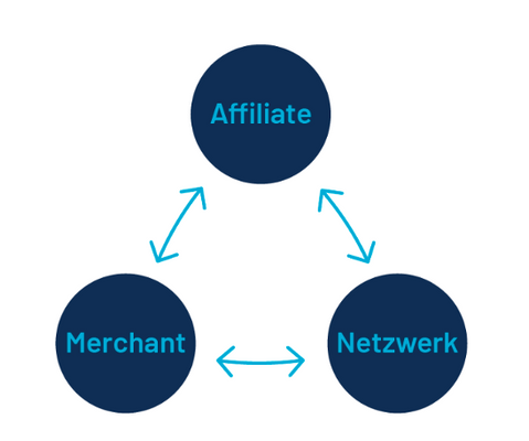 Hauptakteure im Affiliate Marketing