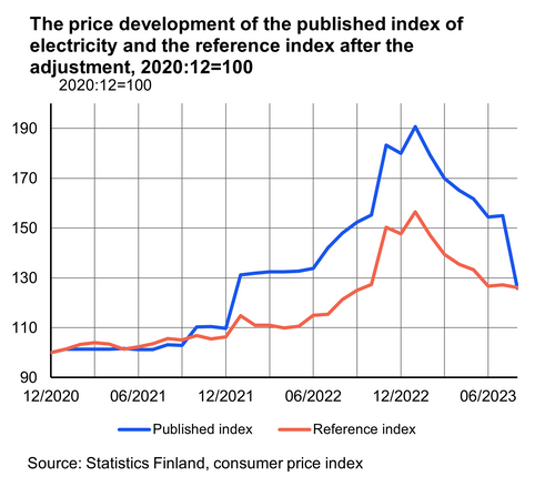  The figure shows the published electricity price index after the correction and the reference index in parallel. The published index of electricity prices is corrected to the level of the reference index.