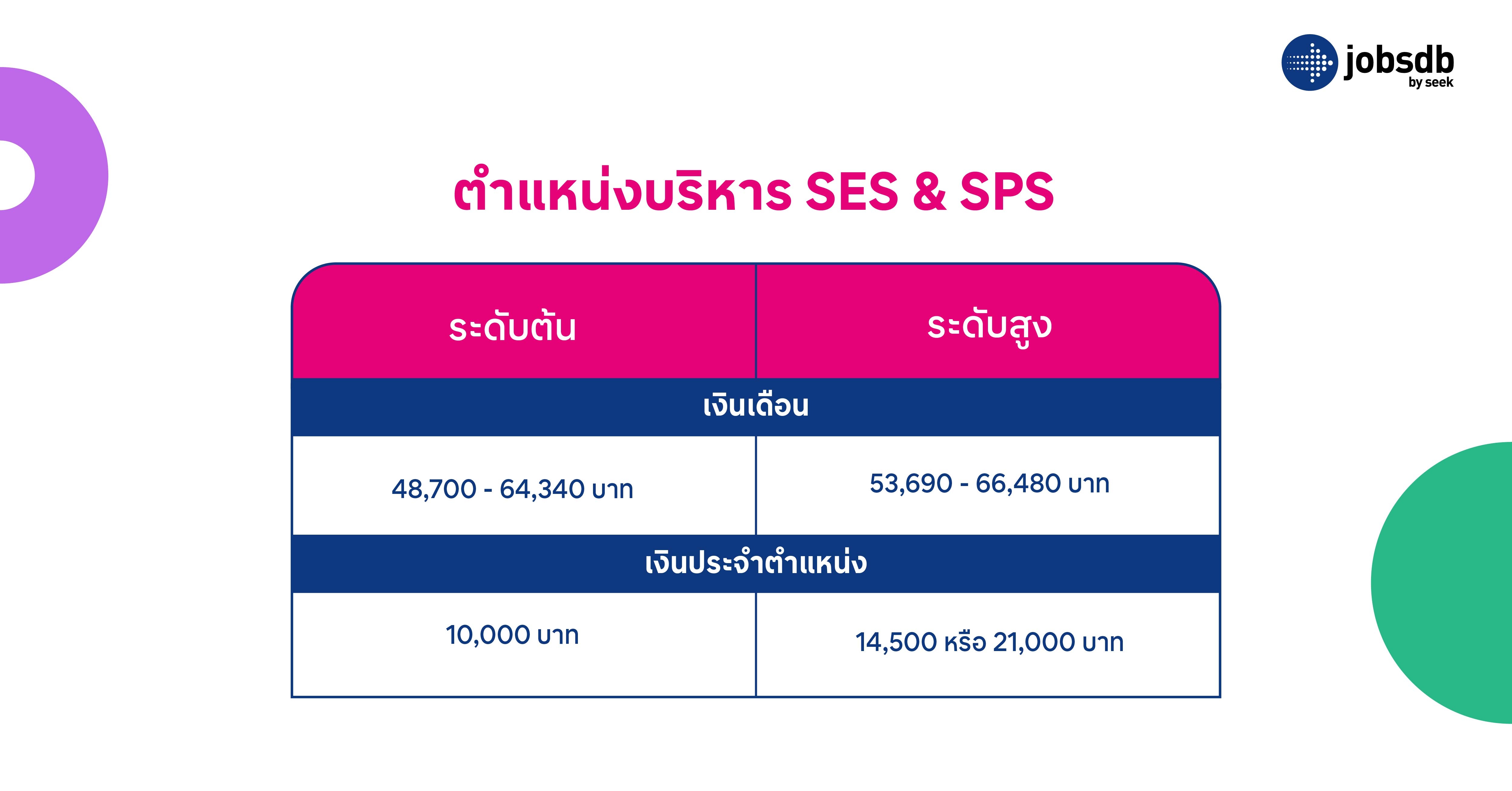 เงินเดือนข้าราชการ ตามตำแหน่งบริหาร SES & SPS 