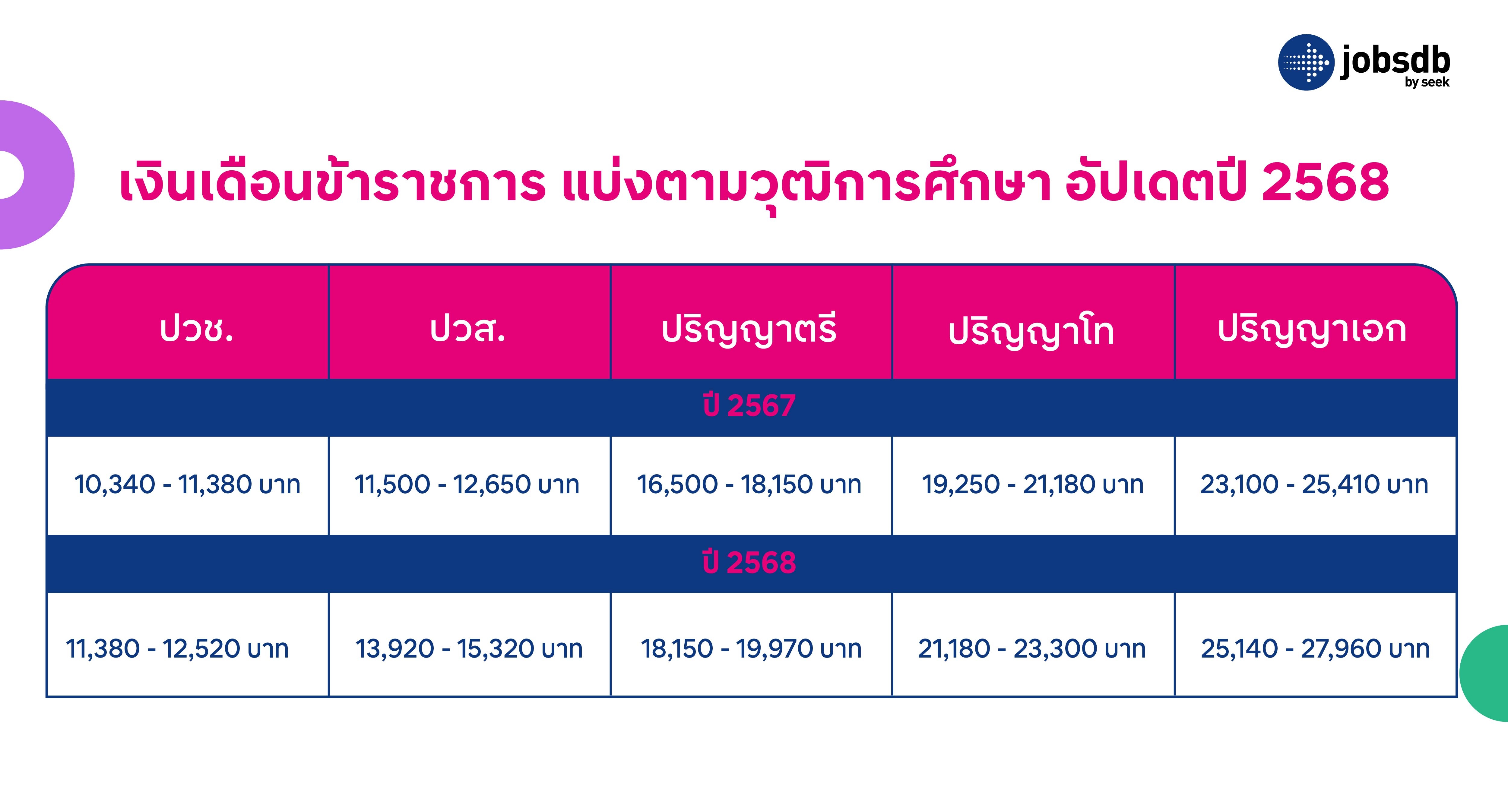 เงินเดือนข้าราชการ แบ่งตามวุฒิการศึกษา อัปเดตปี 2568