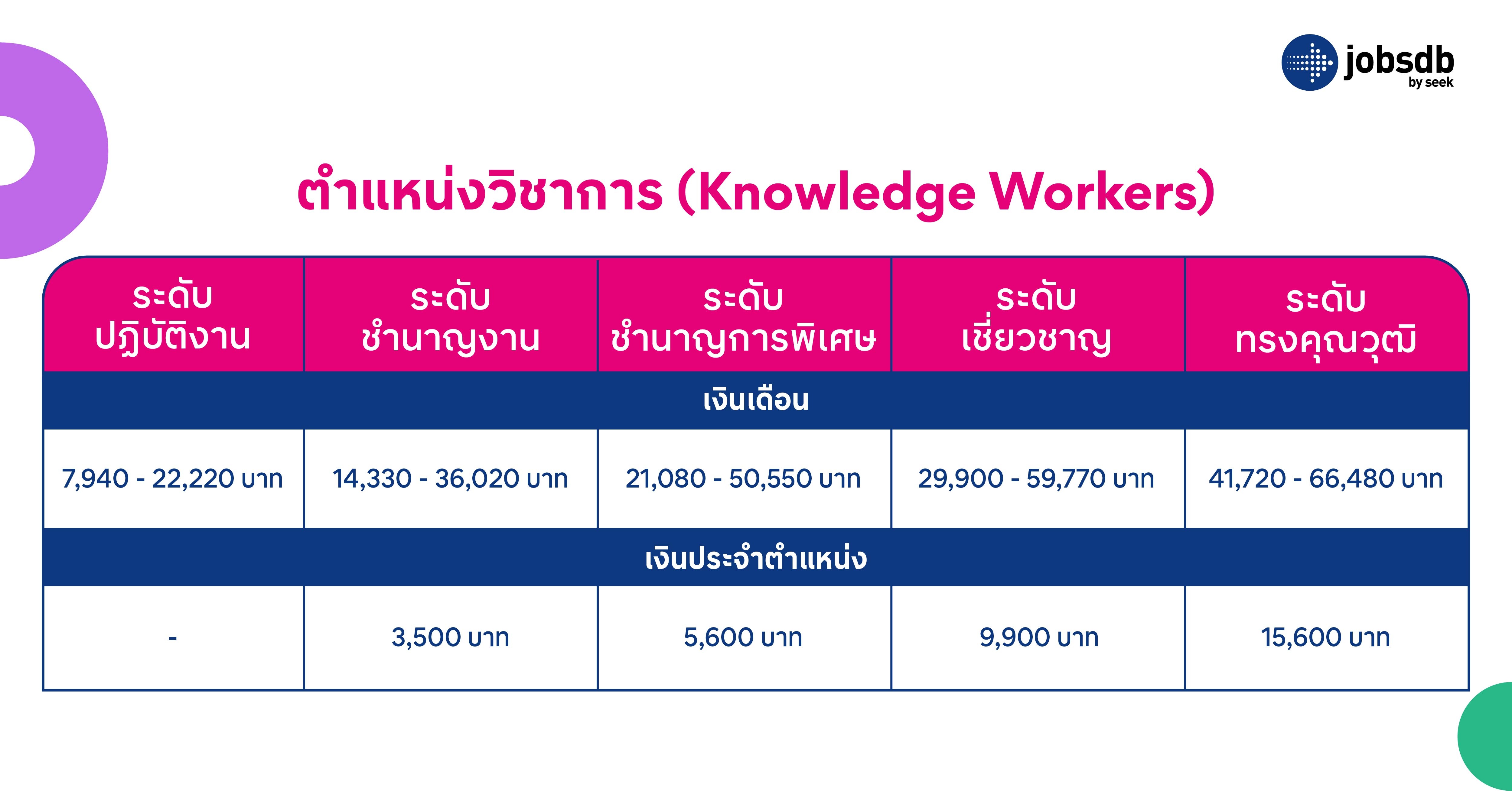 เงินเดือนข้าราชการ แบ่งตามตำแหน่ง - ตำแหน่งวิชาการ 