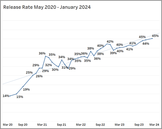 Release Rate chart 2020-January 2024