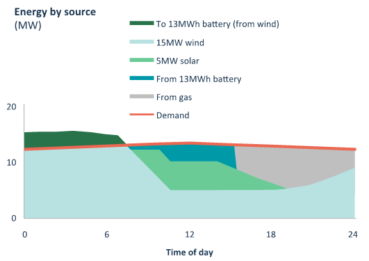 graph that shows energy by source and the time of day most energy is consumed