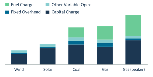 Australian region example of renewable energy