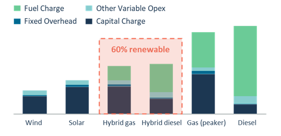 chart that shows the levelised cost of electricty on grid comparison