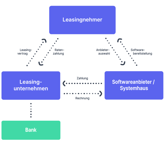 Schematische Darstellung des Leasing-Modells für dein ERP.