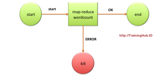Apache Oozie Explained - Blog Image 1.png