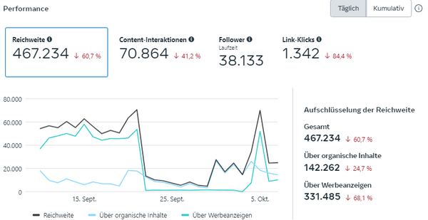 Social Media Ideen Performance Auswertung