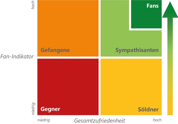 Kundenabwanderung: Fan Portfolio nach 2hmforum