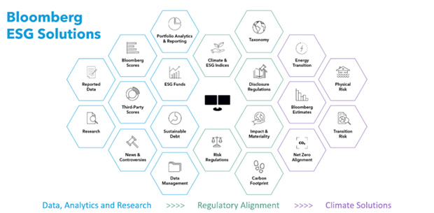 Bloomberg ESG score ratings